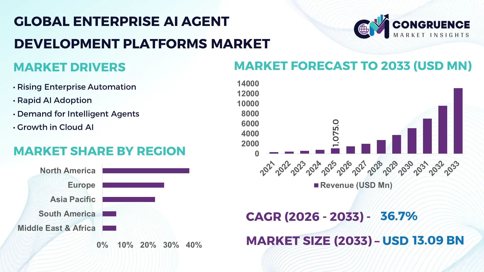 Enterprise AI Agent Development Platforms Market