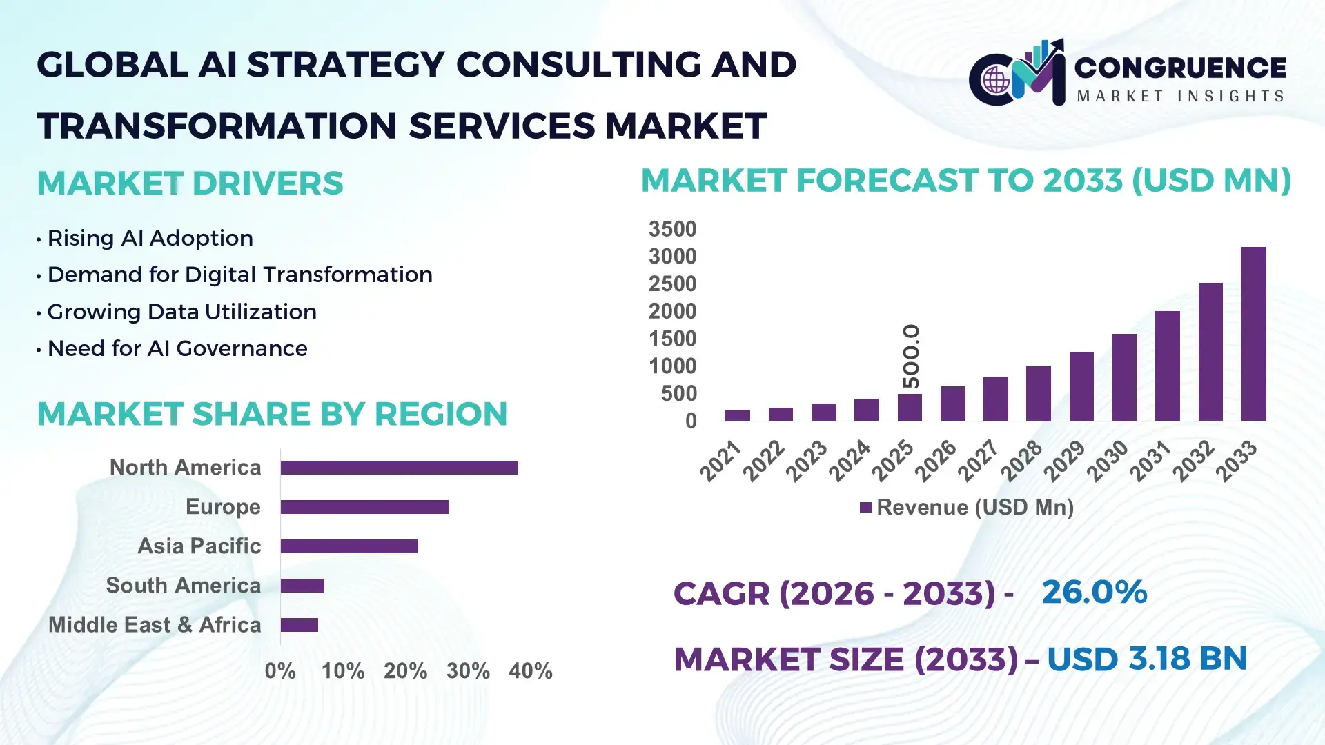 AI Strategy Consulting and Transformation Services Market