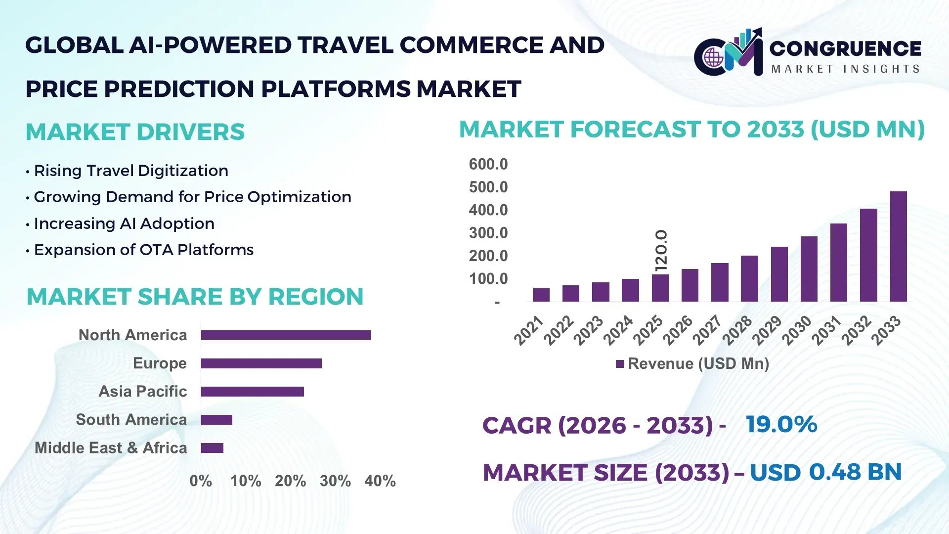 AI-Powered Travel Commerce and Price Prediction Platforms Market