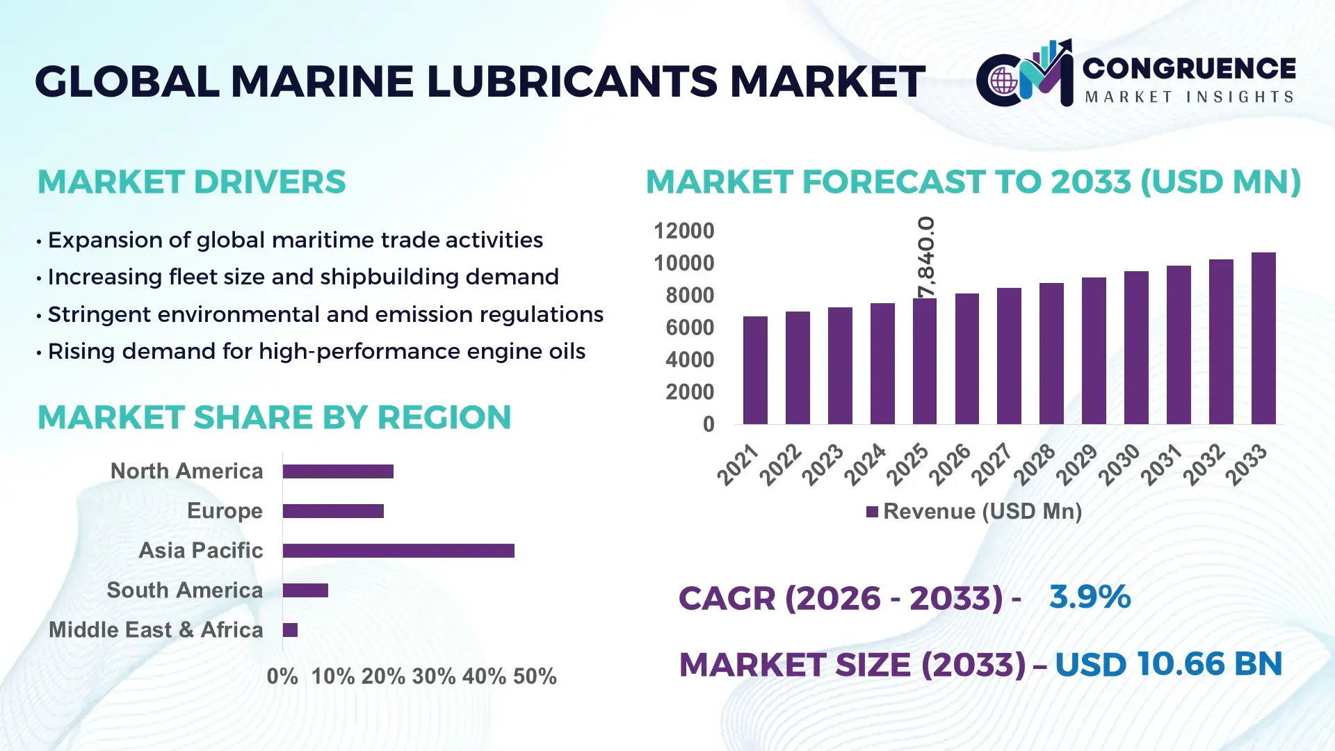 Marine Lubricants Market