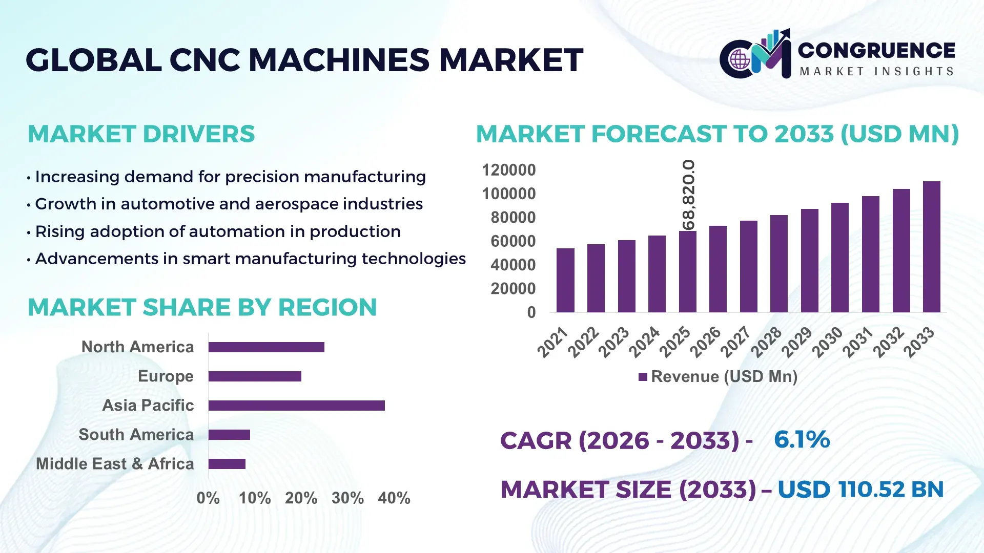 CNC Machines Market