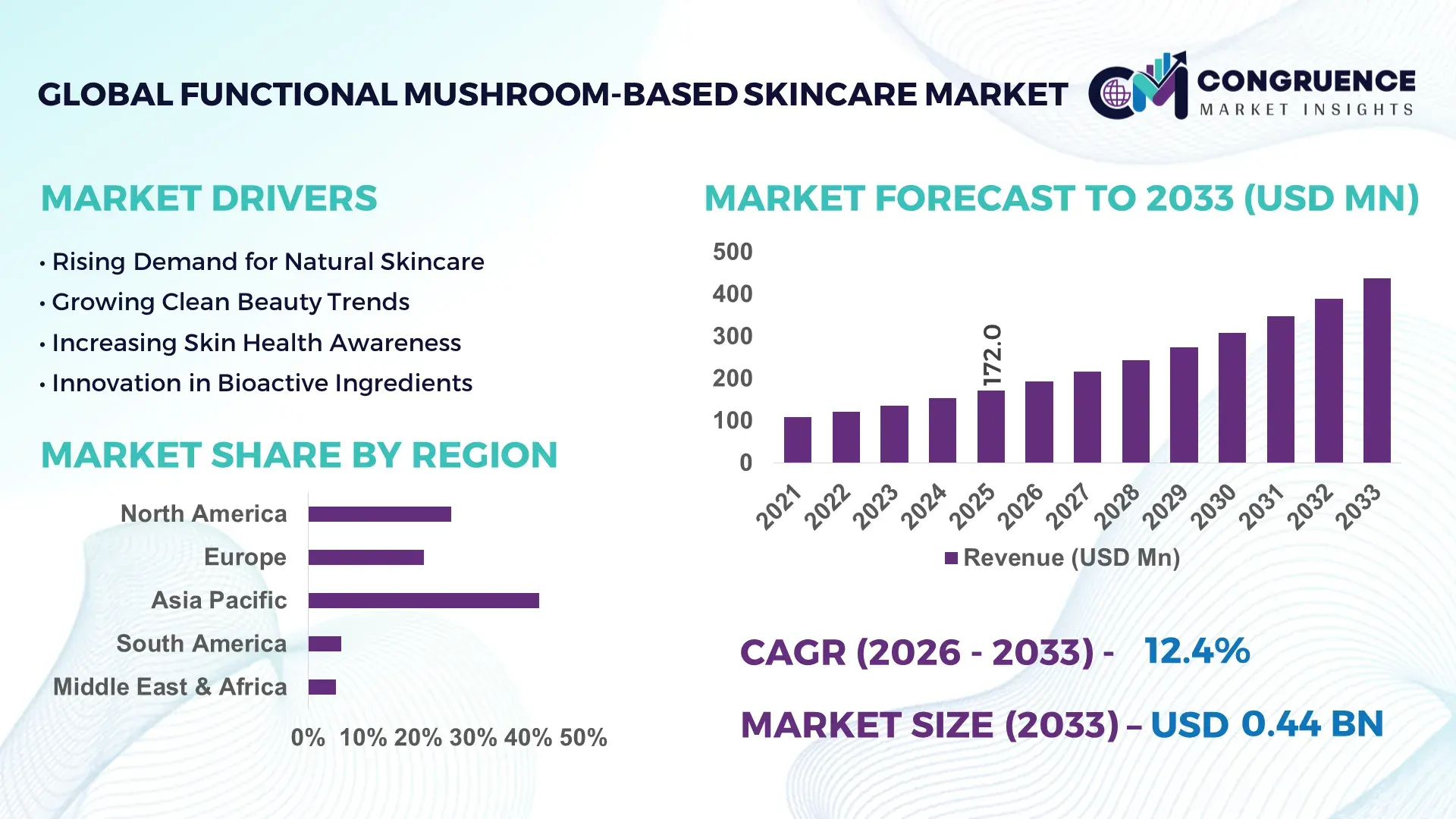 Functional Mushroom-Based Skincare Market
