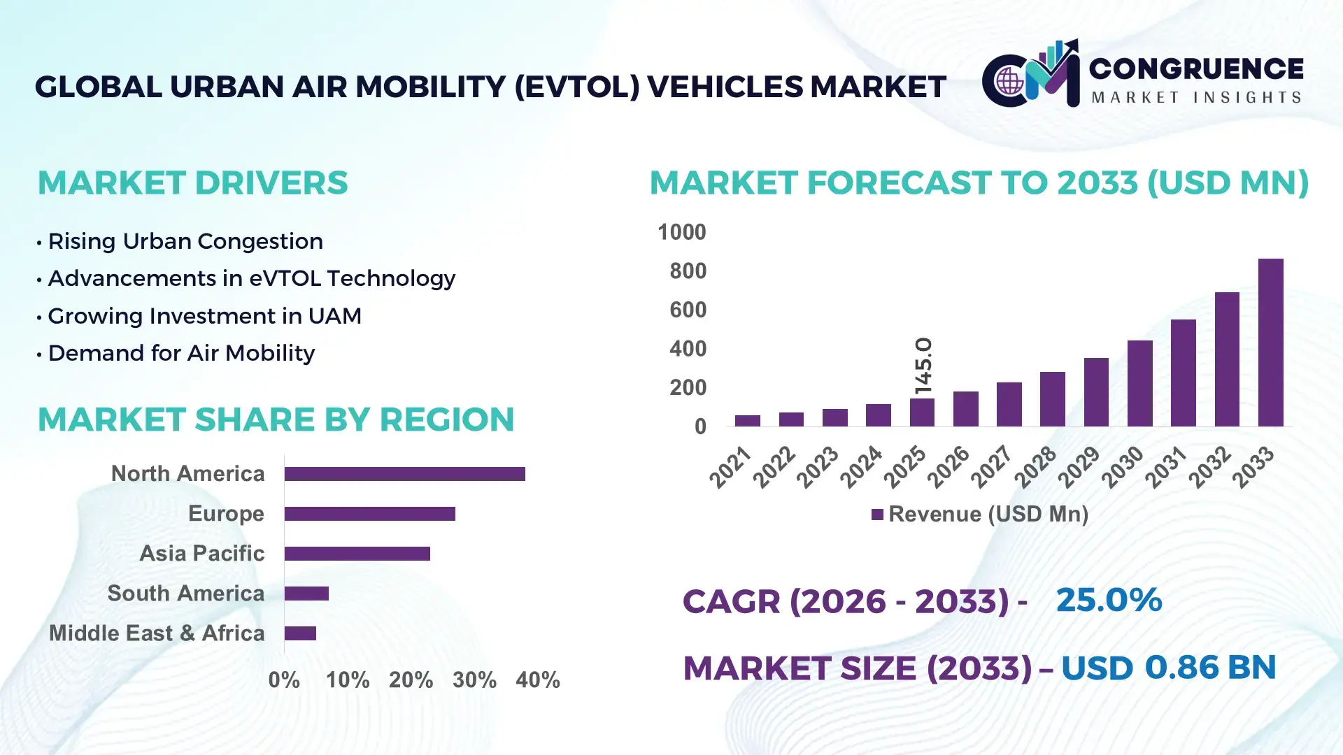 Urban Air Mobility (eVTOL) Vehicles Market