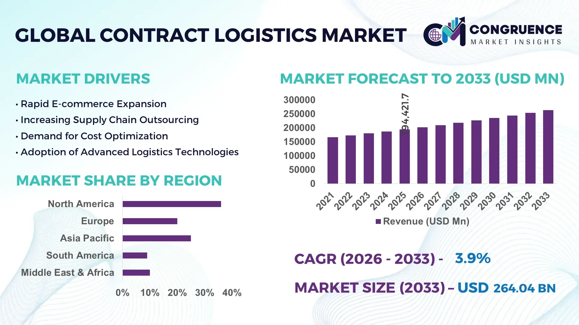 Contract Logistics Market