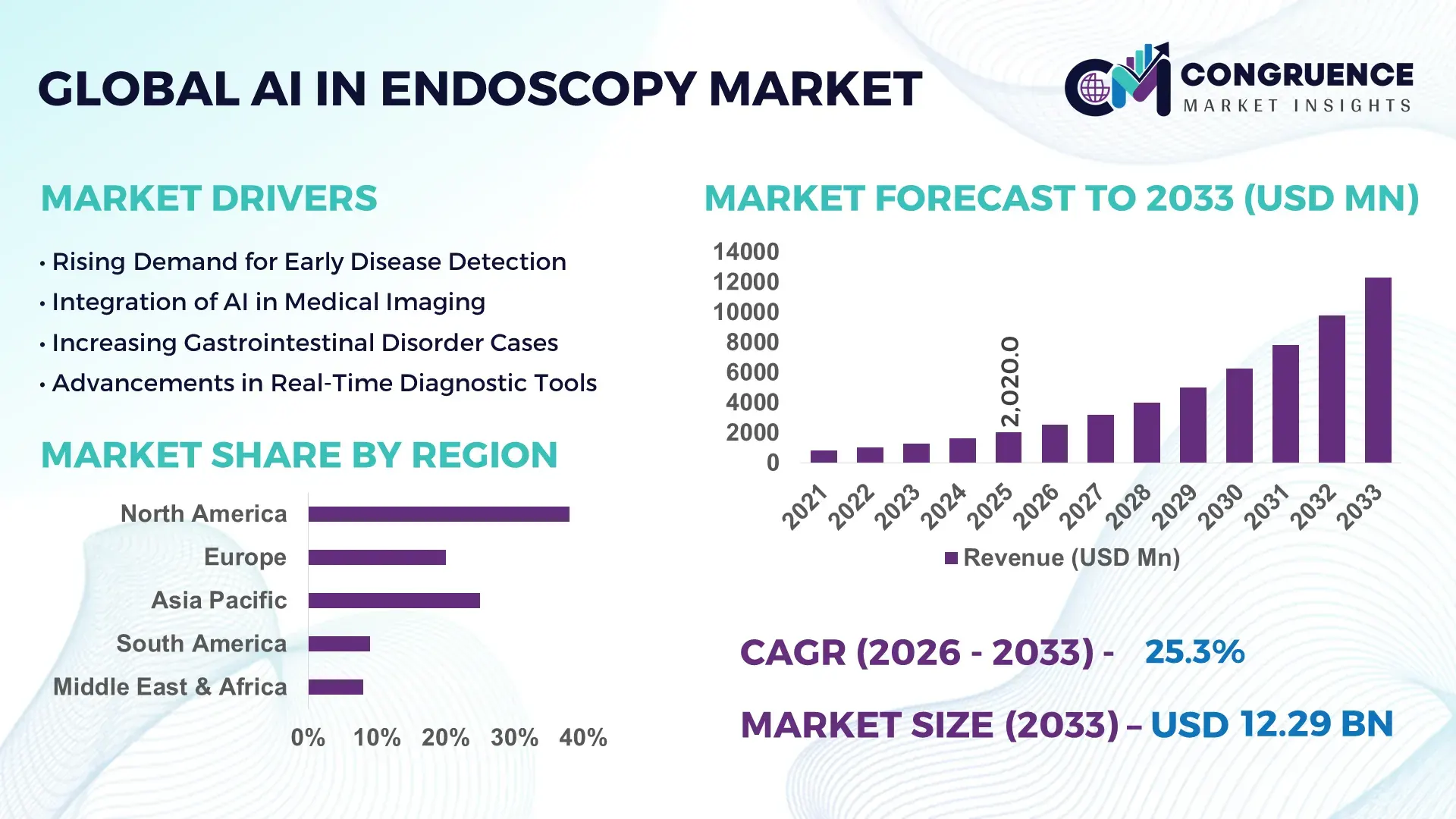 AI In Endoscopy Market