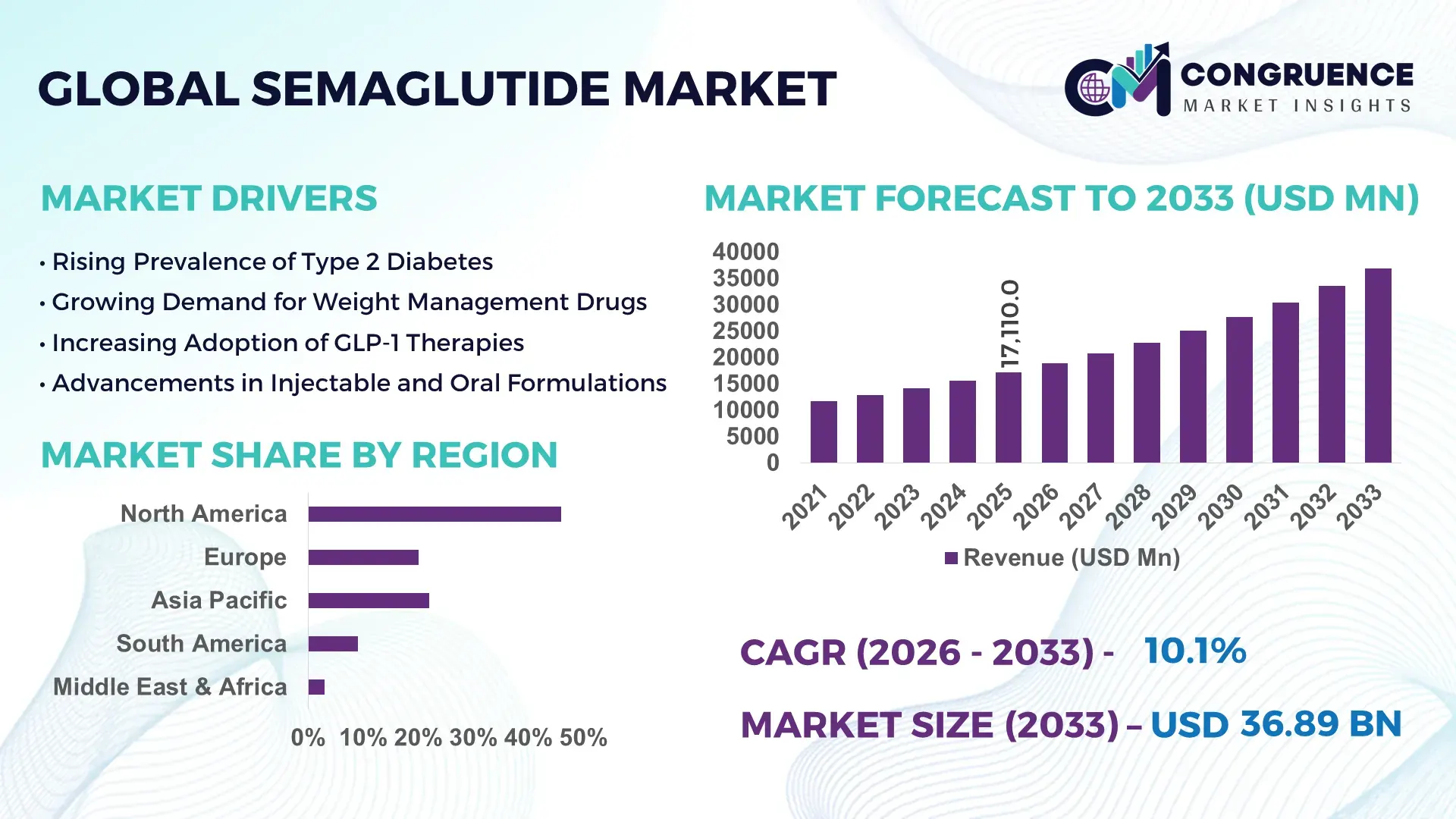 Semaglutide Market