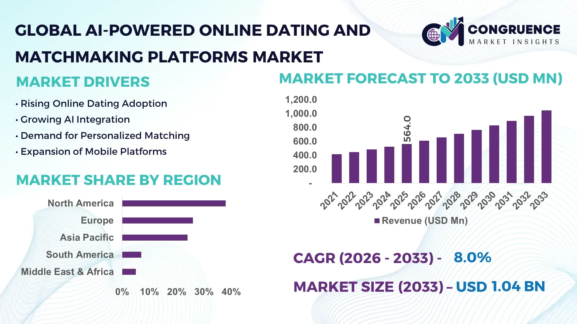 AI-Powered Online Dating and Matchmaking Platforms Market