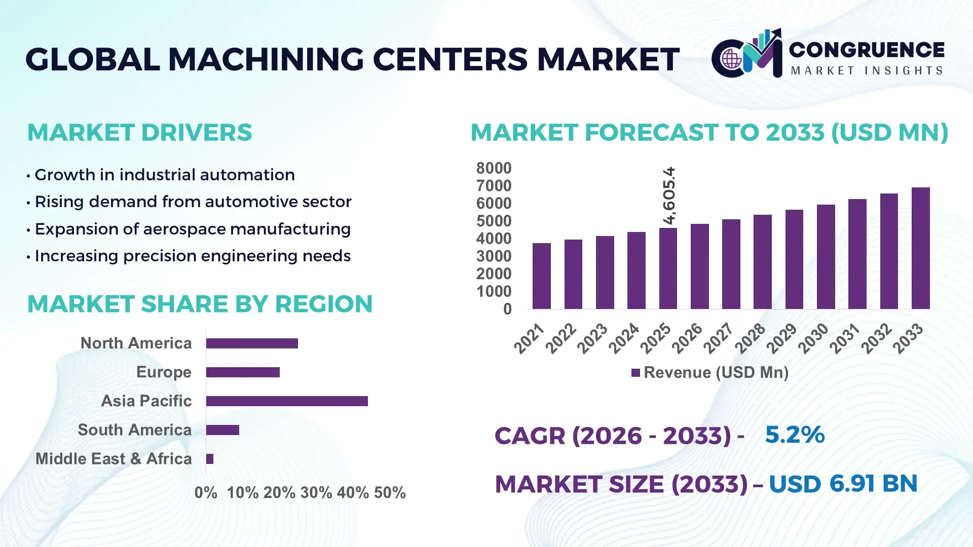 Machining Centers Market
