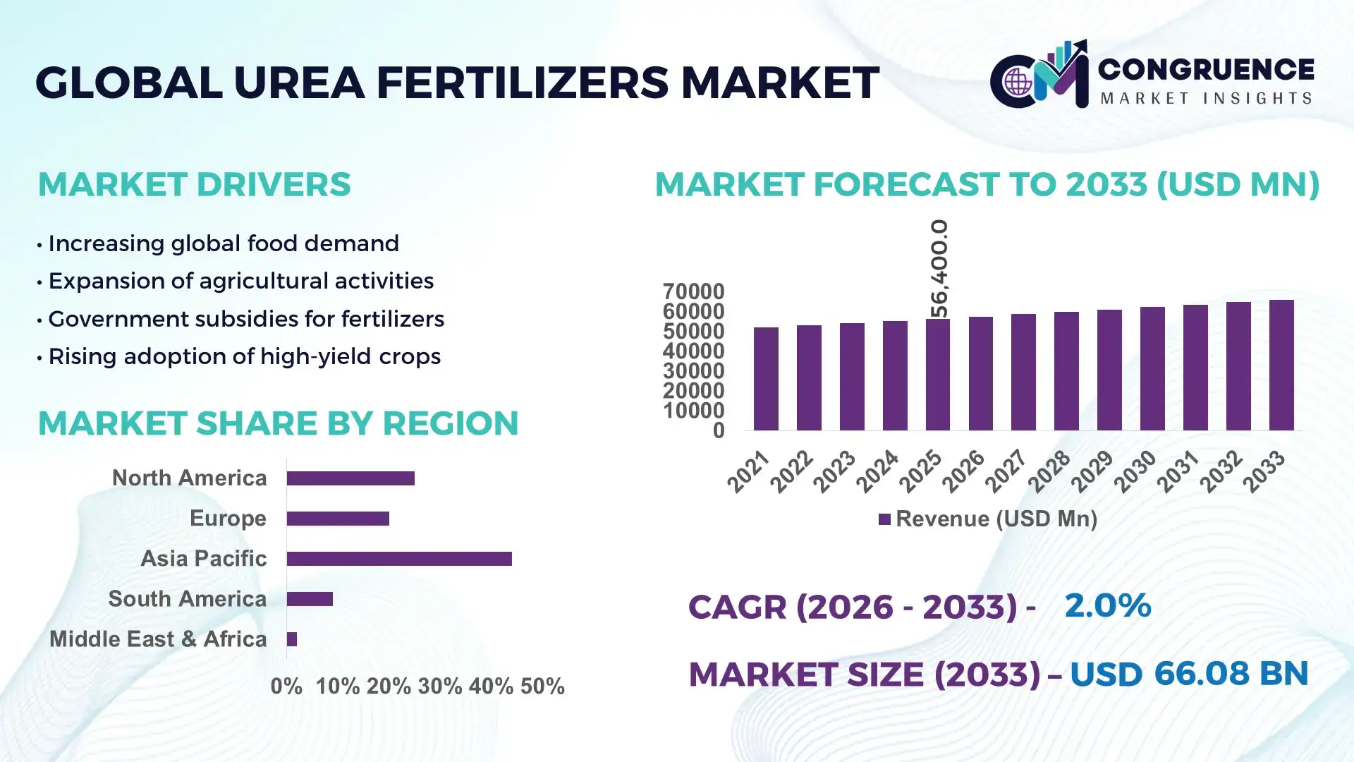 Urea Fertilizers Market