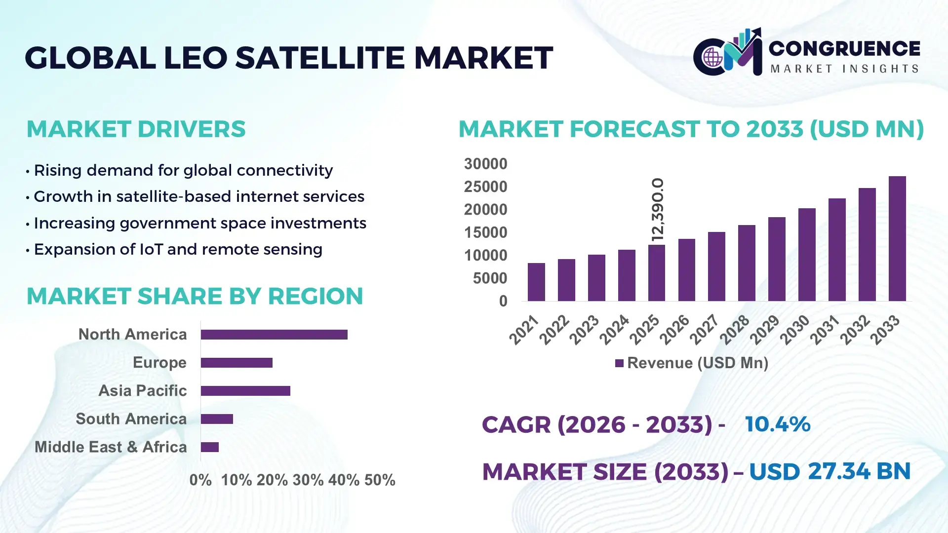 Leo Satellite Market
