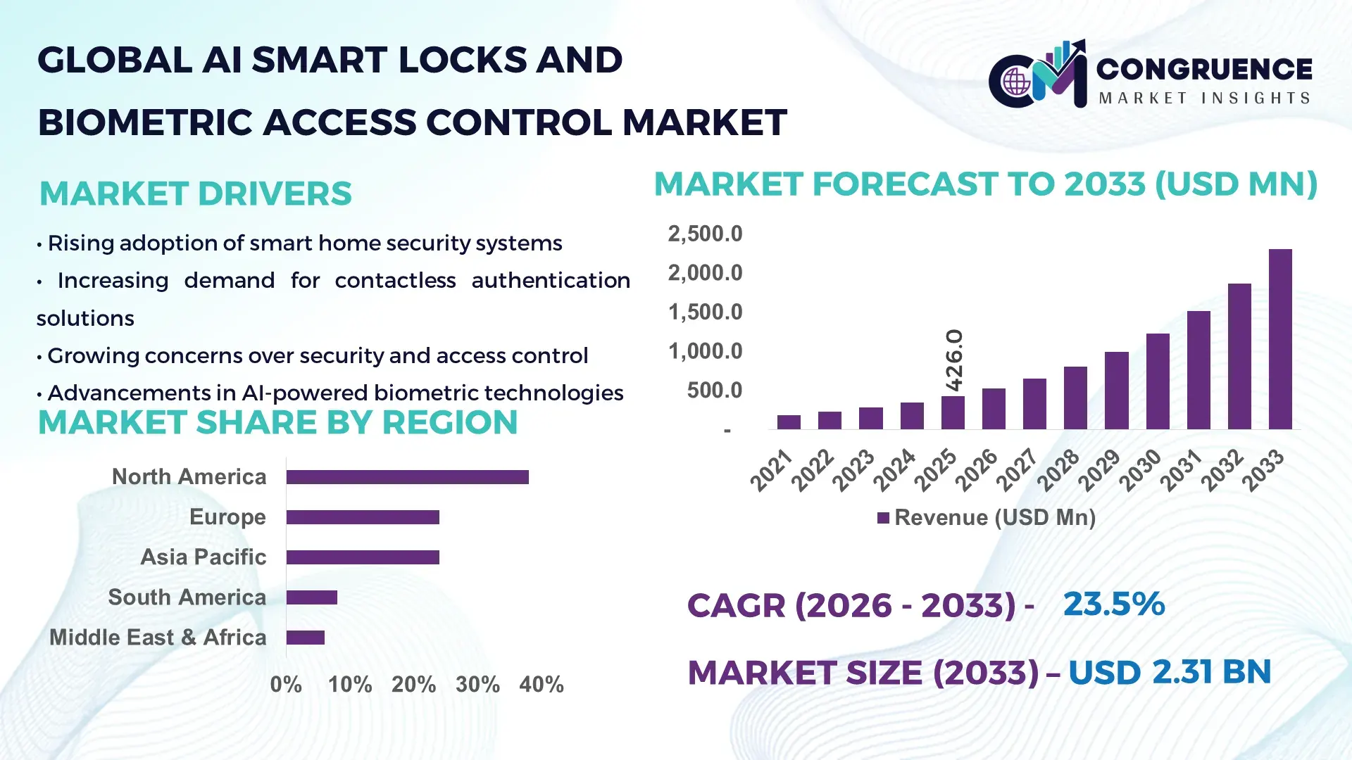 AI Smart Locks and Biometric Access Control Market
