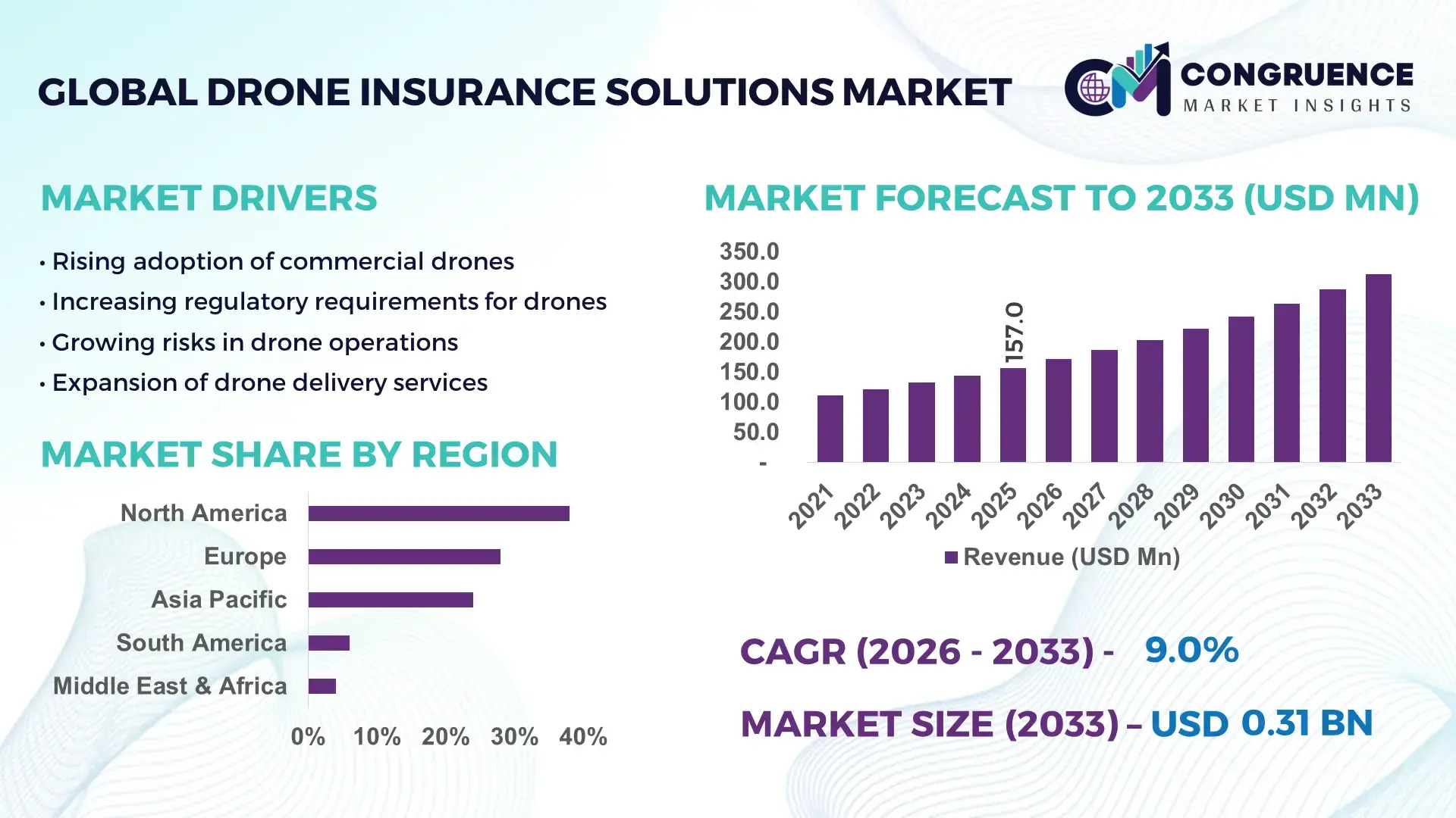 Drone Insurance Solutions Market