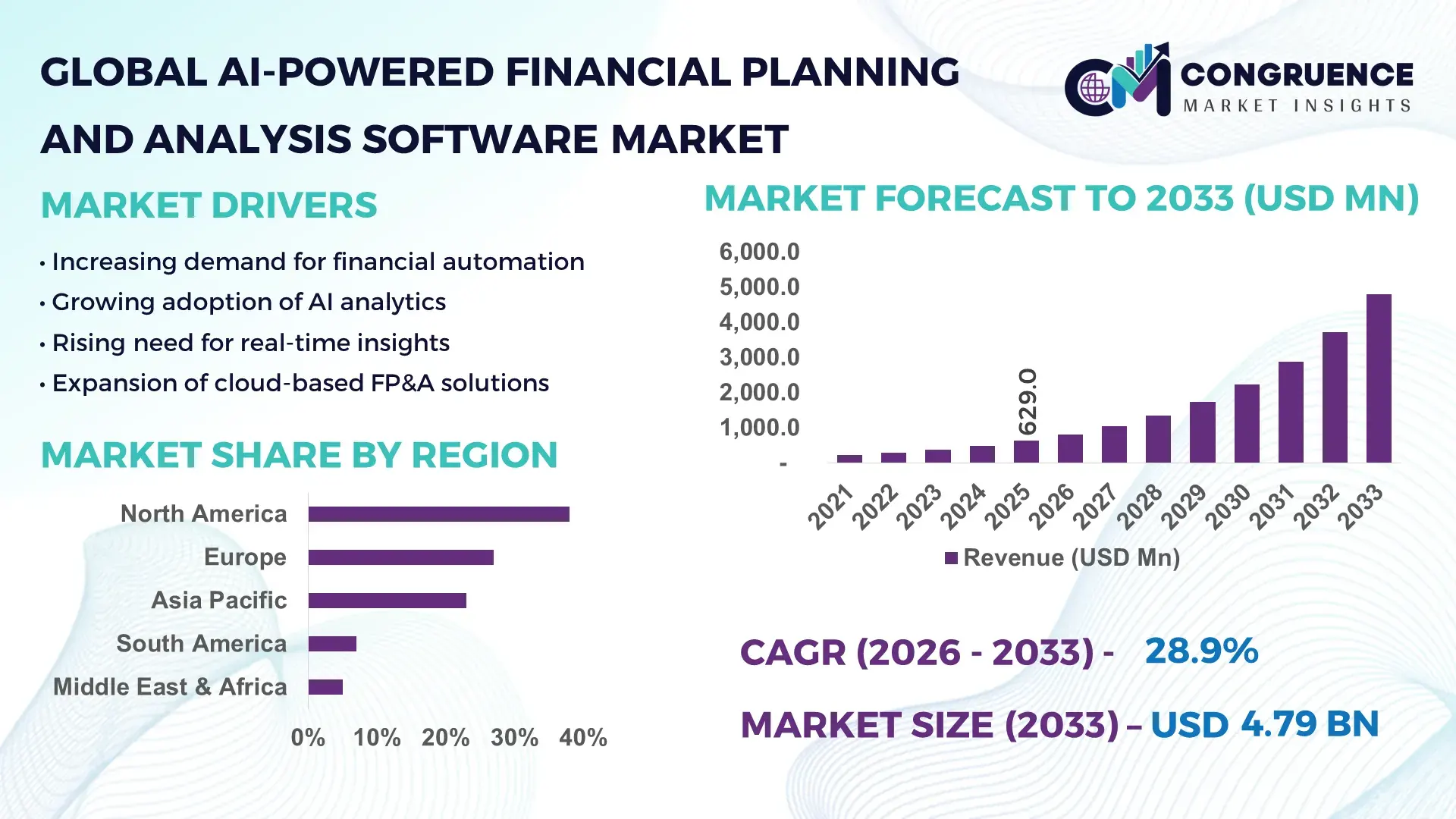 AI-Powered Financial Planning and Analysis Software Market
