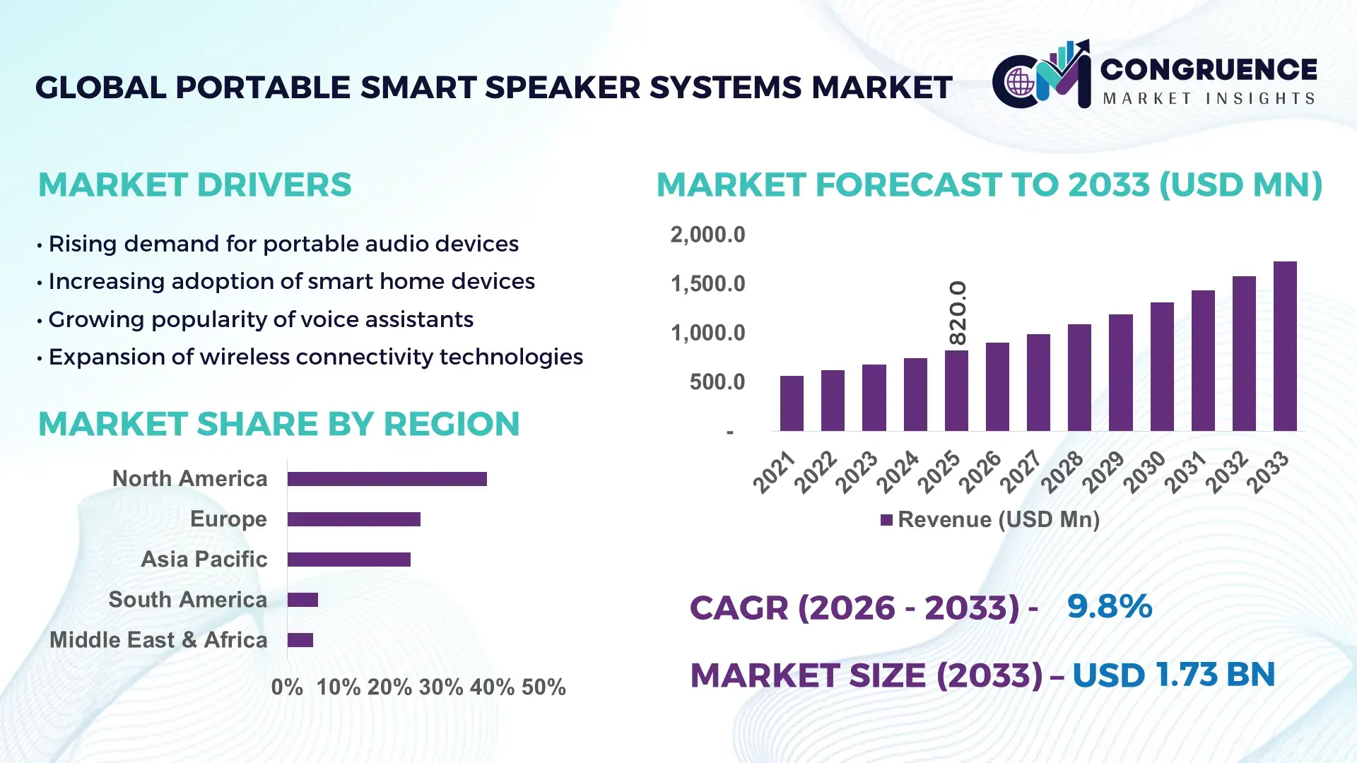 Portable Smart Speaker Systems Market