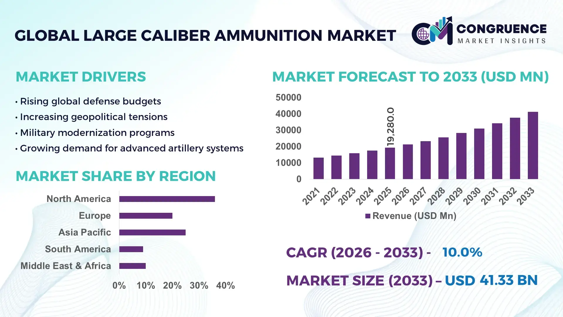 Large Caliber Ammunition Market