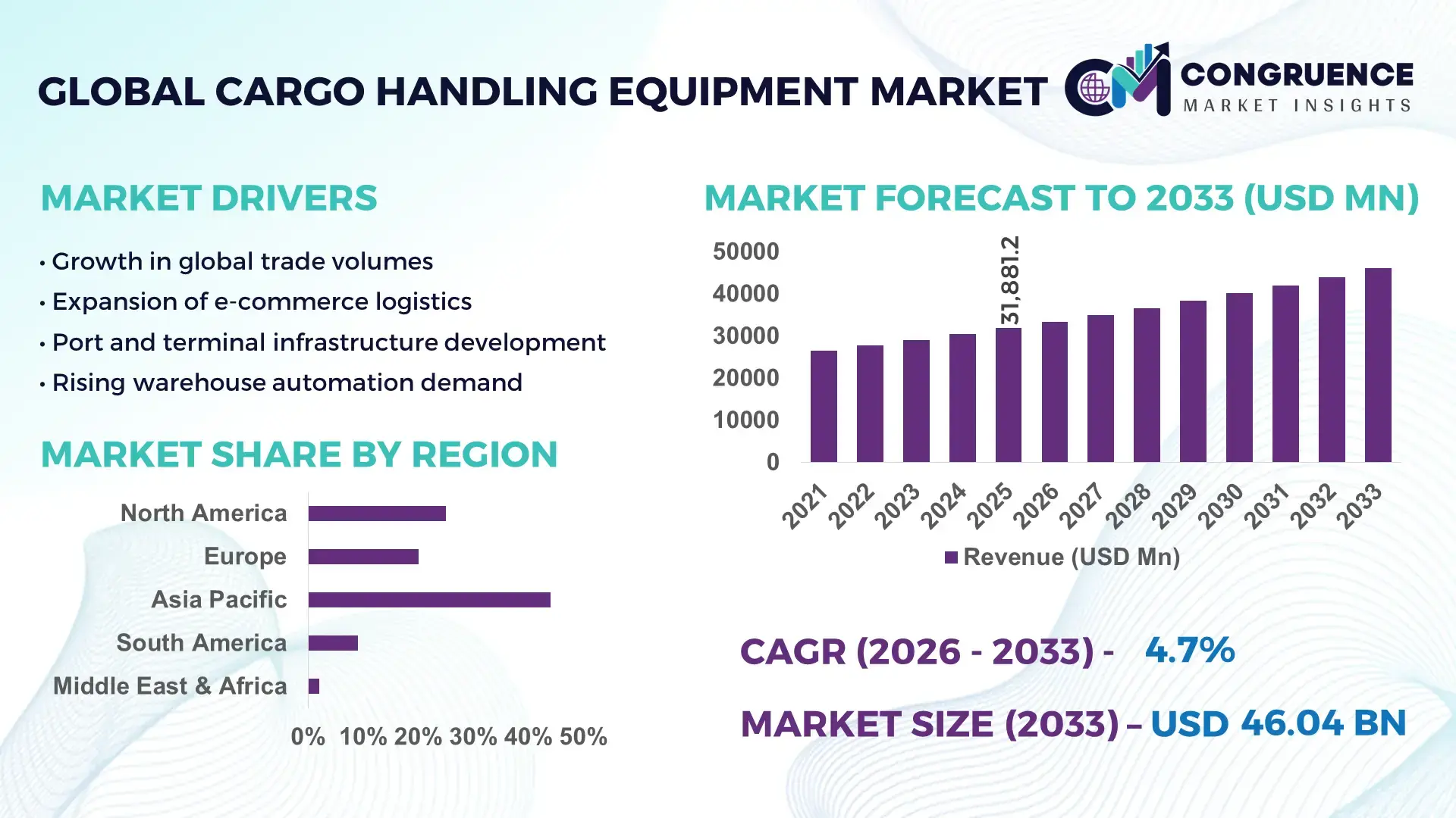 Cargo Handling Equipment Market