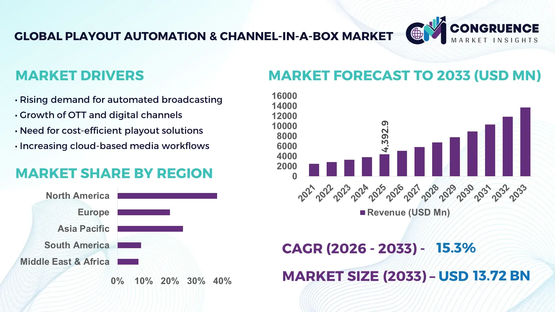 Playout Automation & Channel-in-a-Box Market