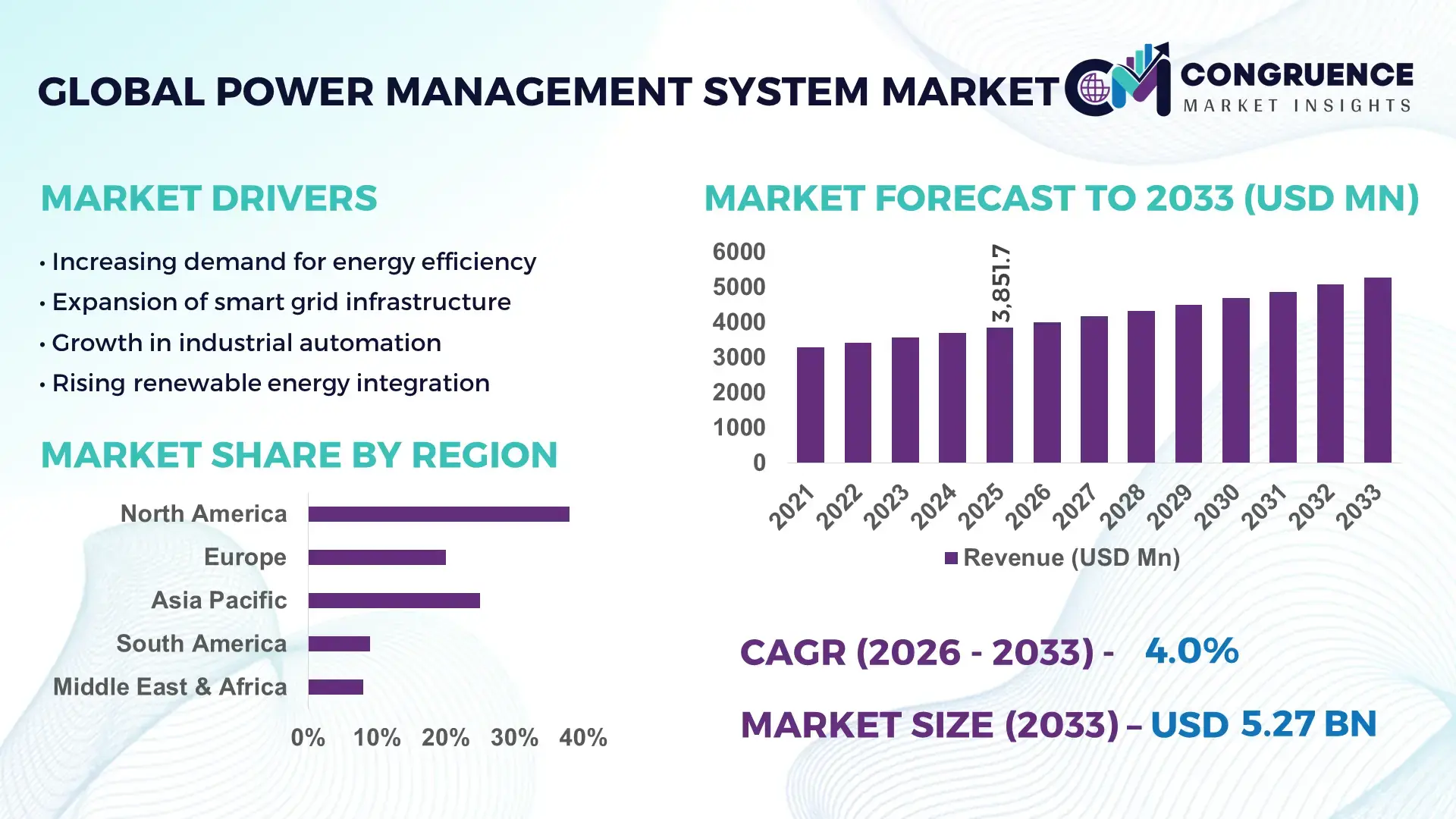 Power Management System Market