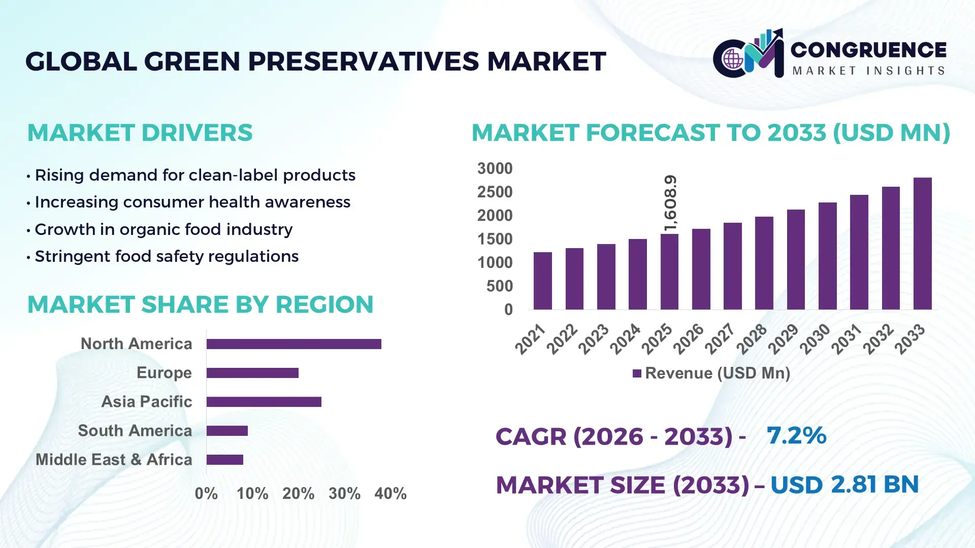 Green Preservatives Market