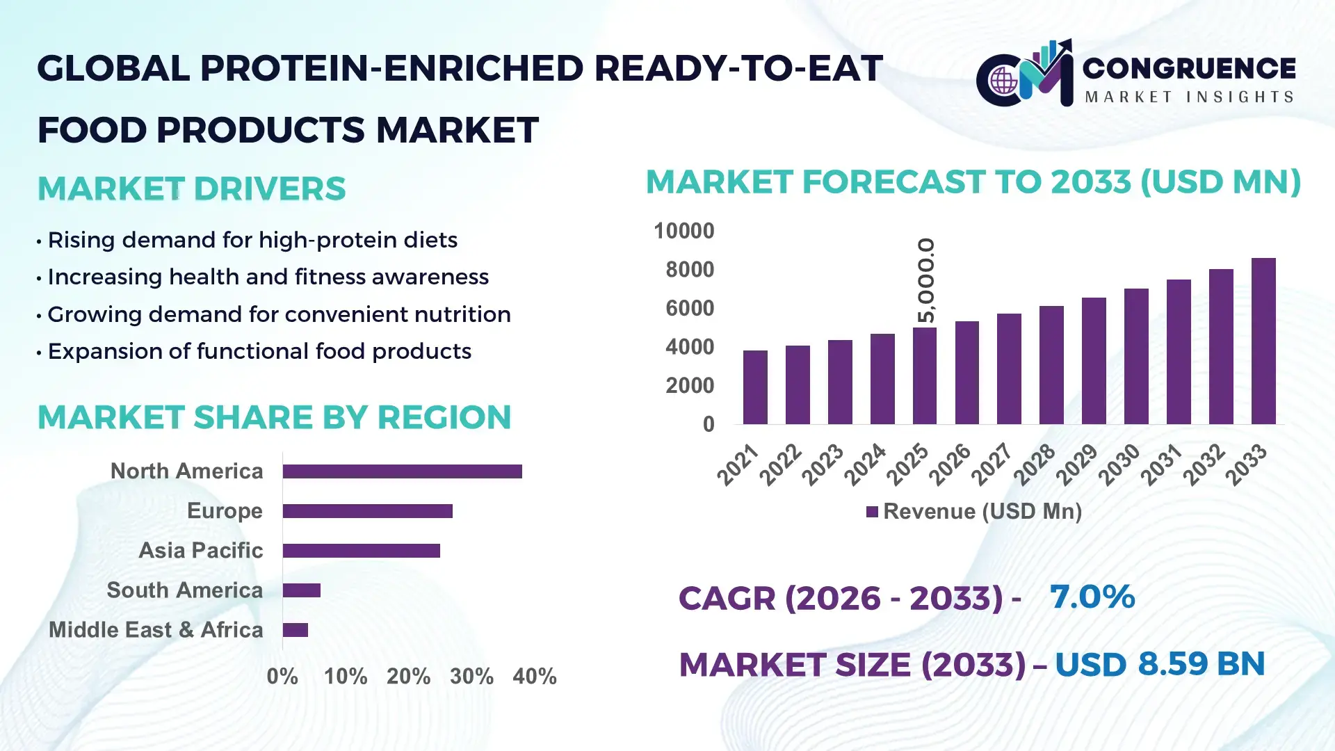 Protein-Enriched Ready-to-Eat Food Products Market