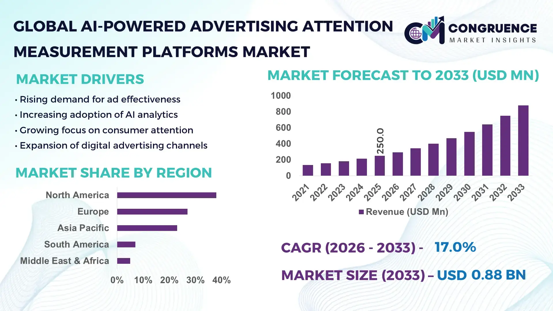 AI-Powered Advertising Attention Measurement Platforms Market