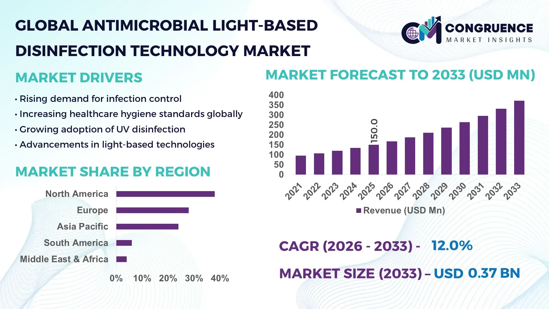 Antimicrobial Light-Based Disinfection Technology Market