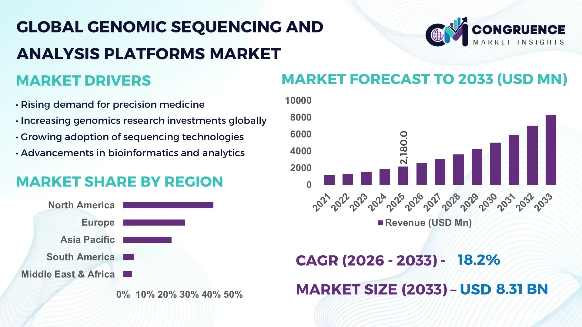 Genomic Sequencing and Analysis Platforms Market