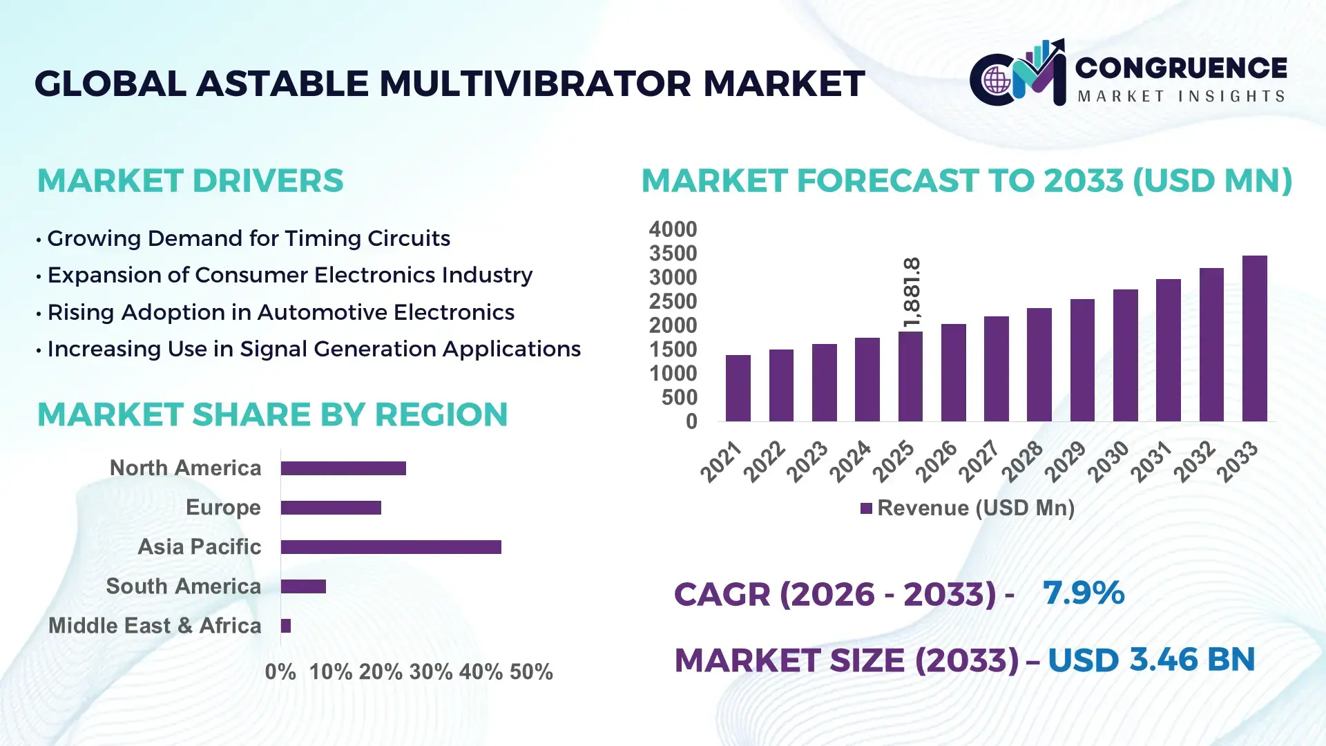 Astable Multivibrator Market