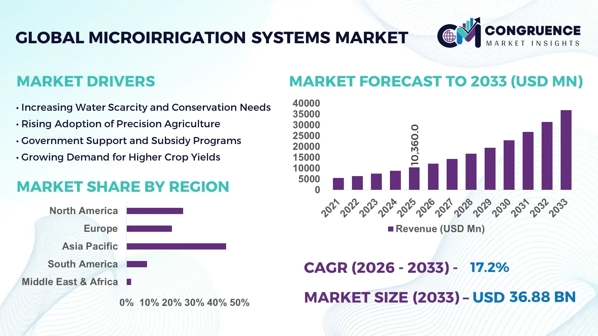 Microirrigation Systems Market
