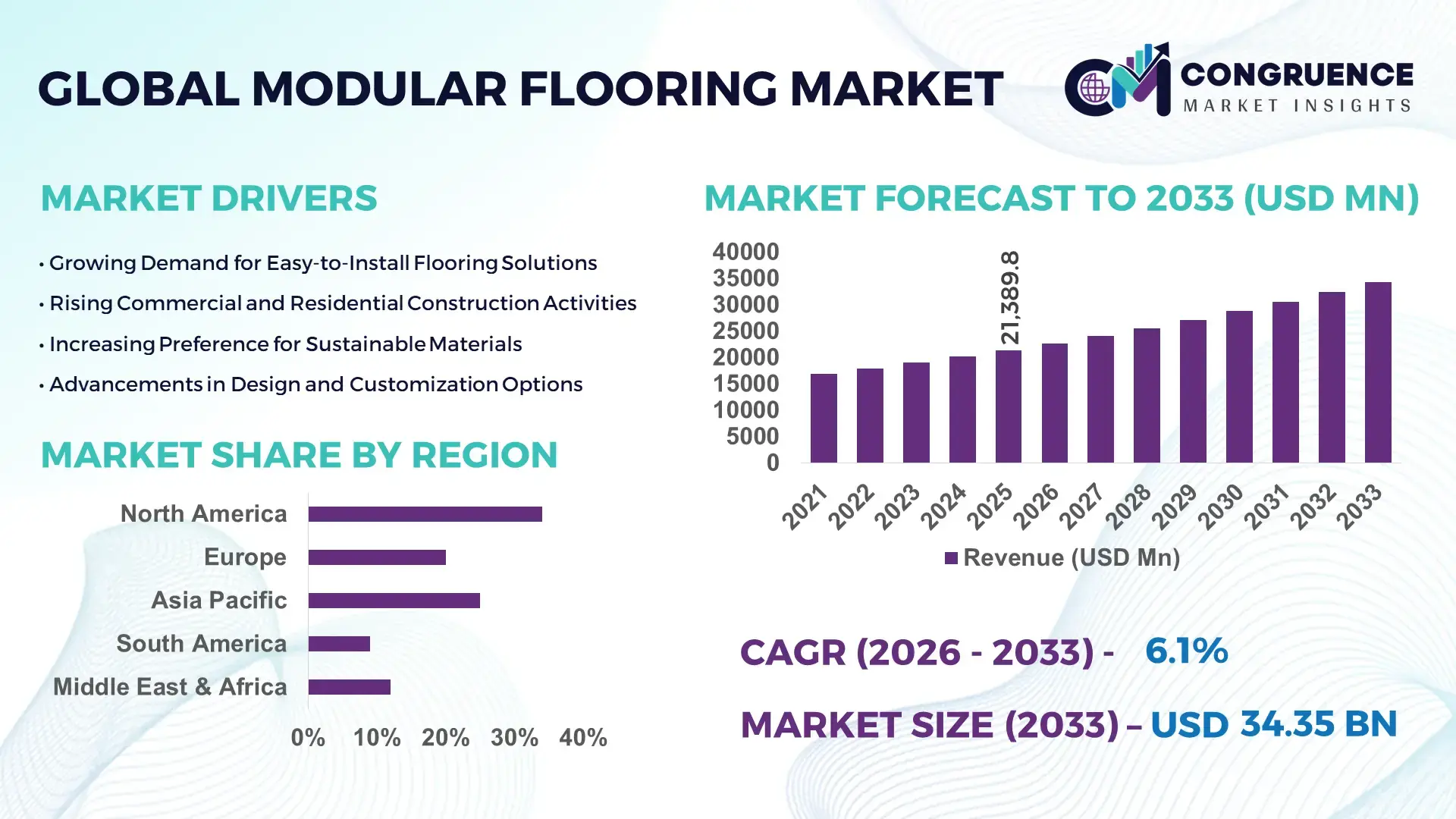 Modular Flooring Market