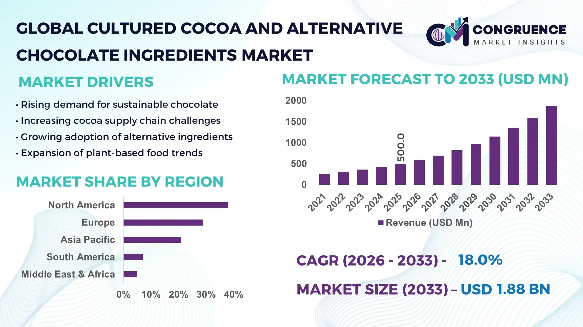 Cultured Cocoa and Alternative Chocolate Ingredients Market