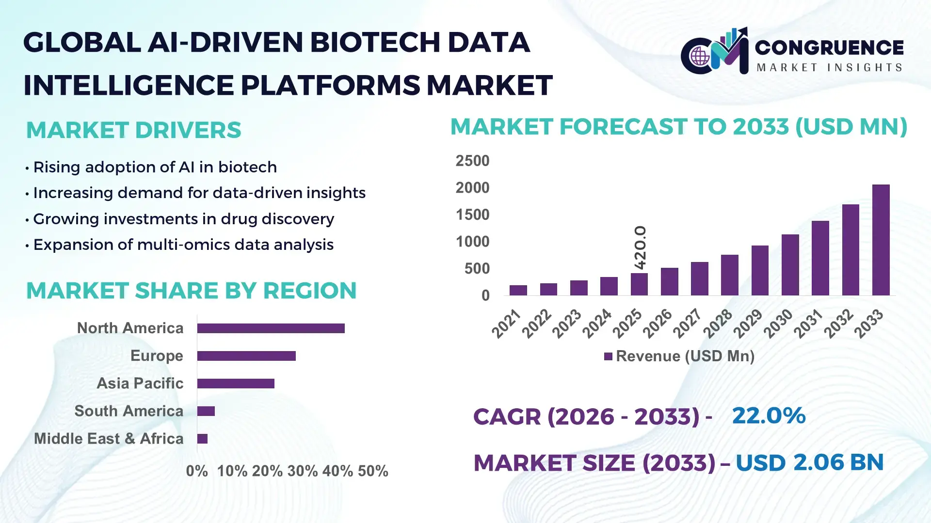 AI-Driven Biotech Data Intelligence Platforms Market