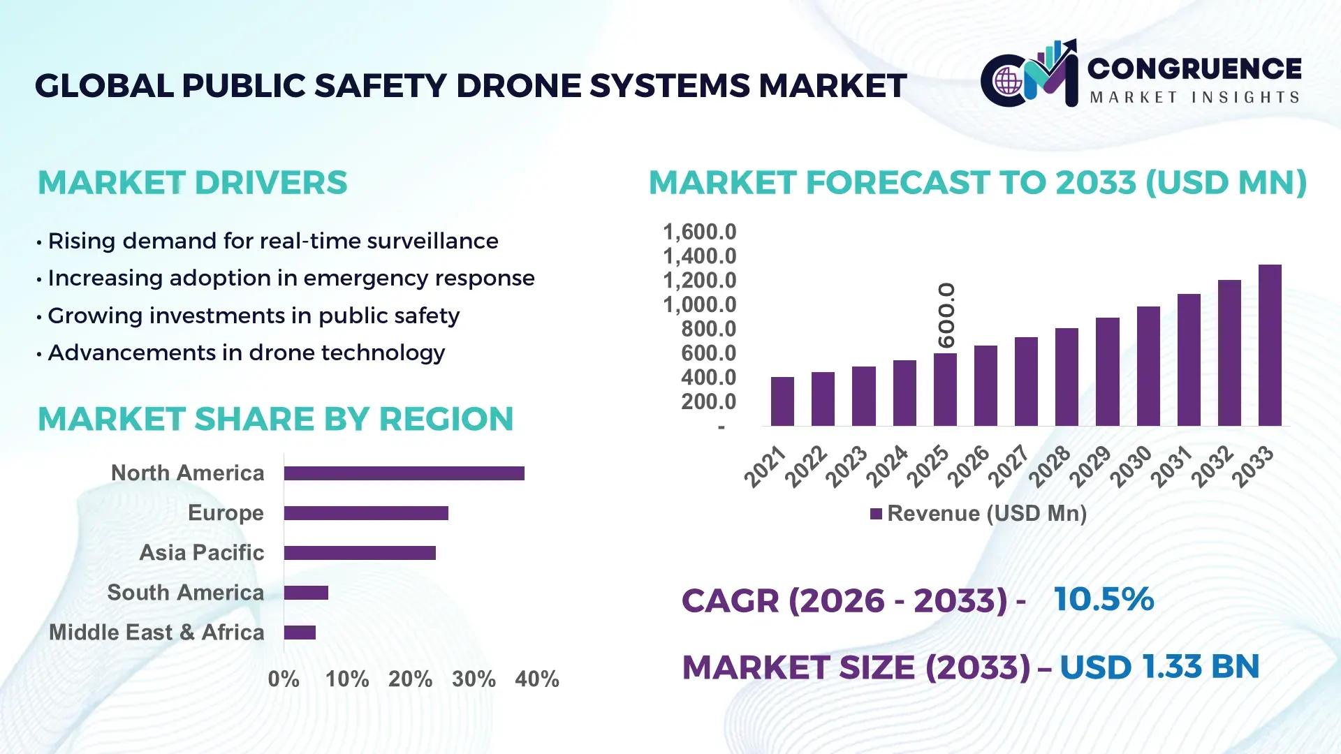 Public Safety Drone Systems Market