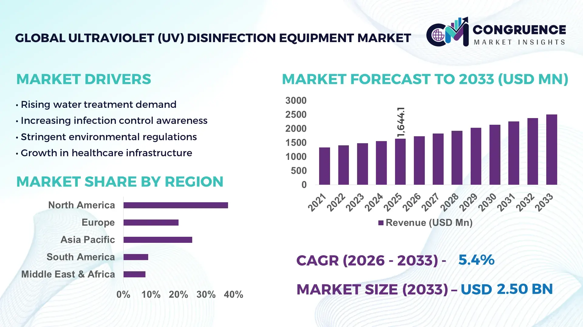 Ultraviolet (UV) Disinfection Equipment Market
