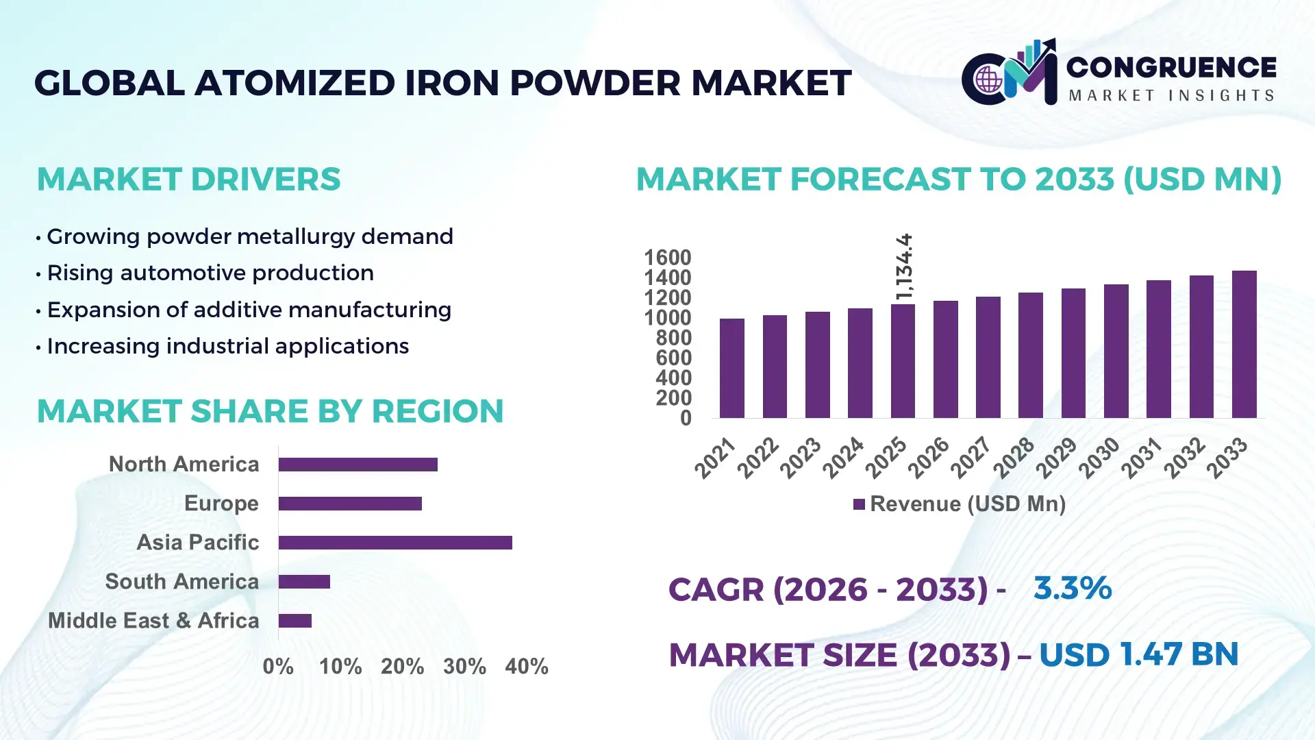 Atomized Iron Powder Market