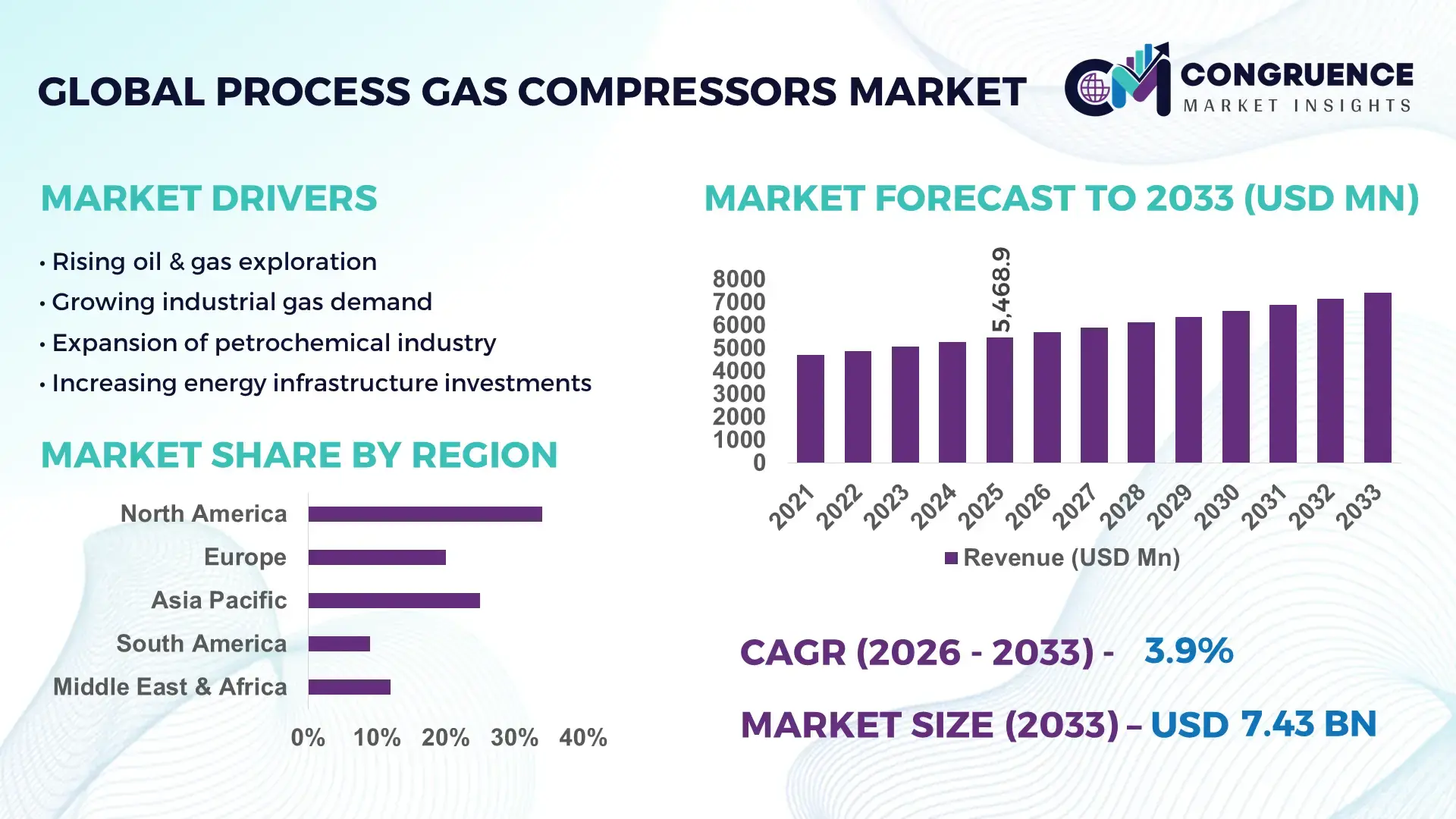 Process Gas Compressors Market