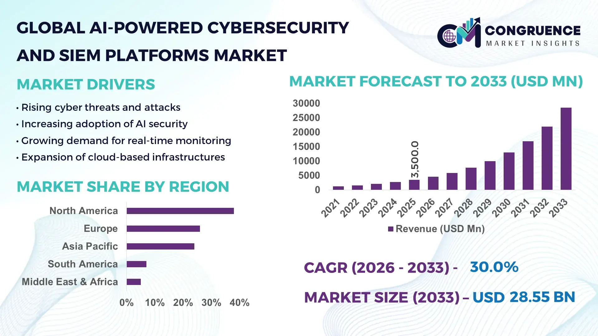 AI-Powered Cybersecurity and SIEM Platforms Market