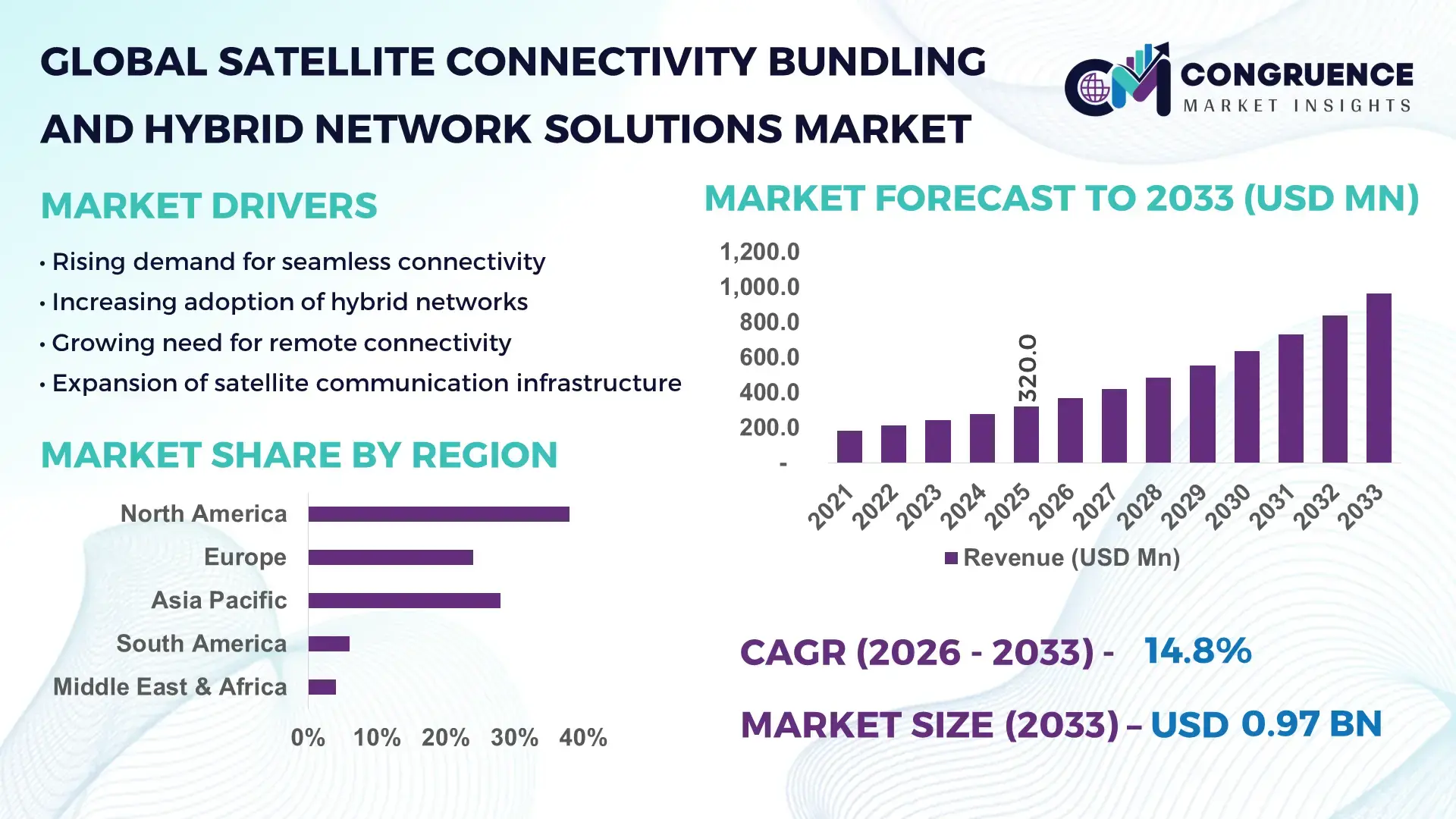 Satellite Connectivity Bundling and Hybrid Network Solutions Market