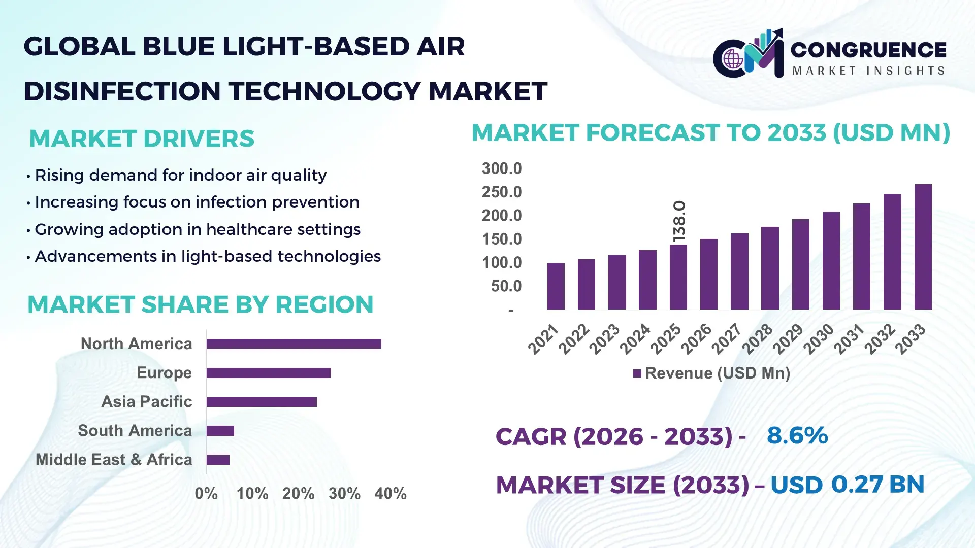 Blue Light-Based Air Disinfection Technology Market