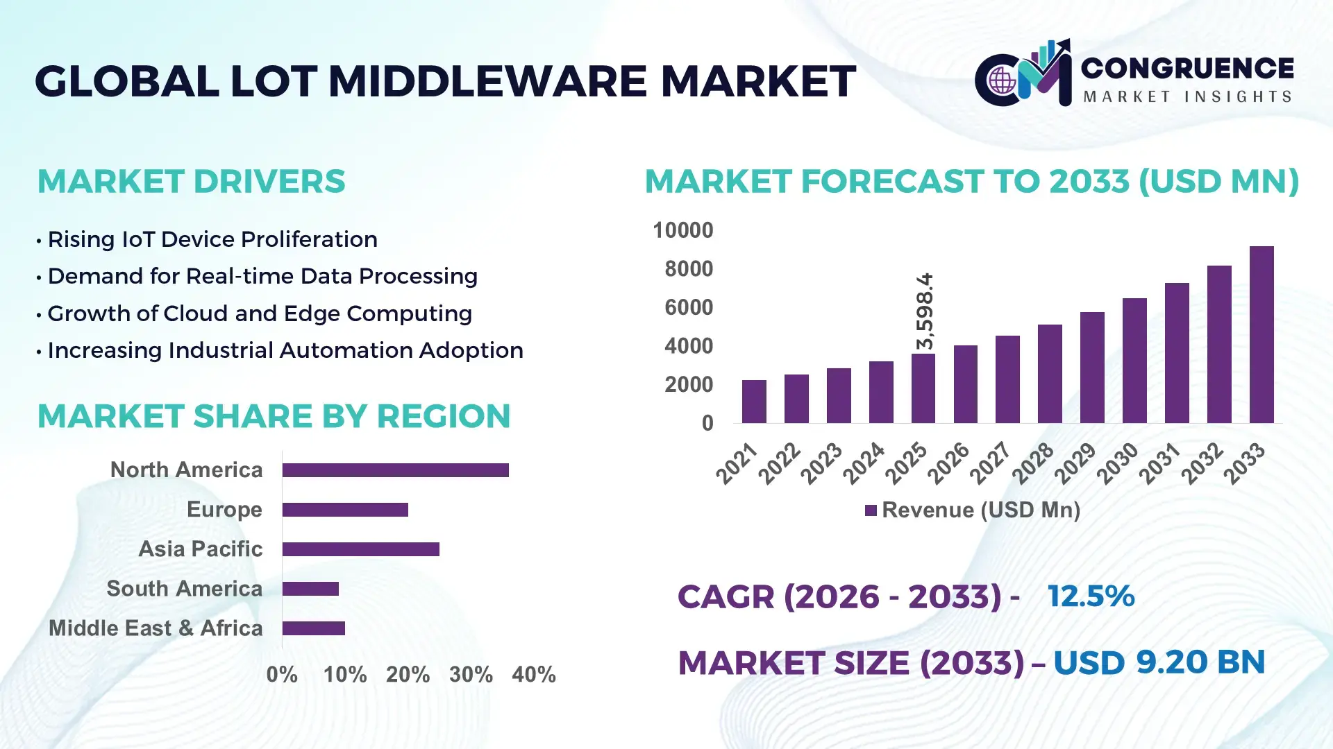 loT Middleware Market