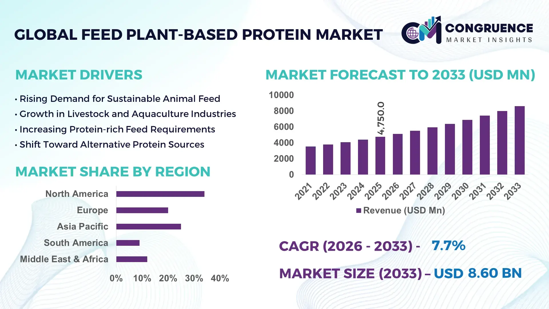 Feed Plant-based Protein Market