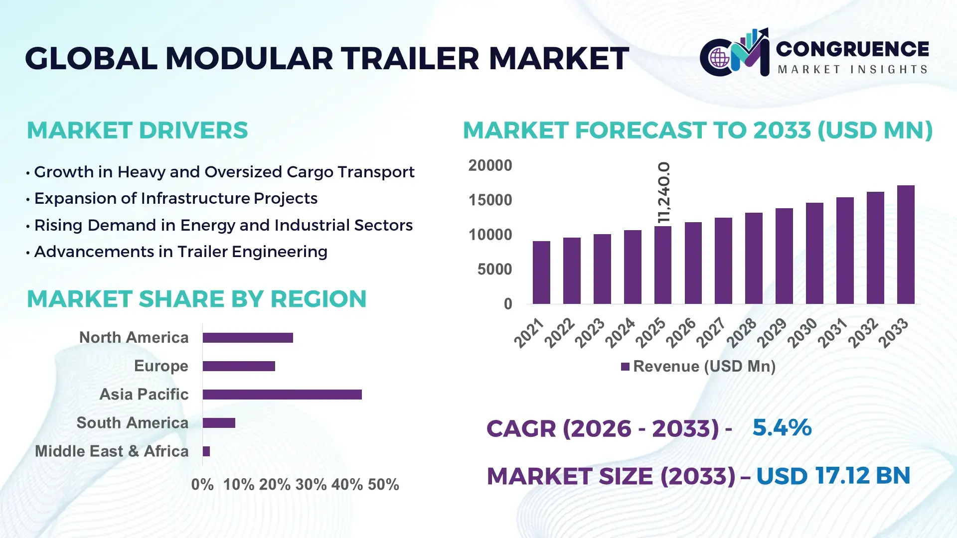 Modular Trailer Market