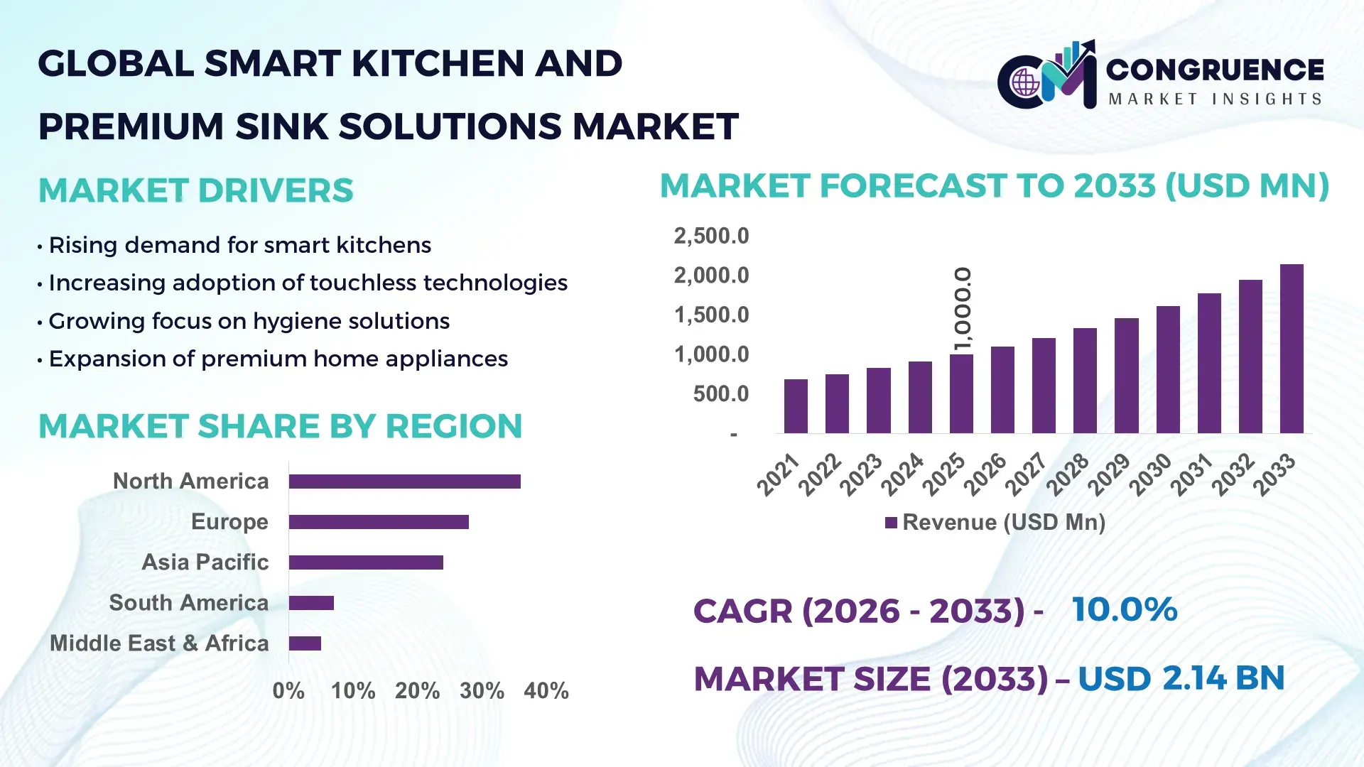 Smart Kitchen and Premium Sink Solutions Market