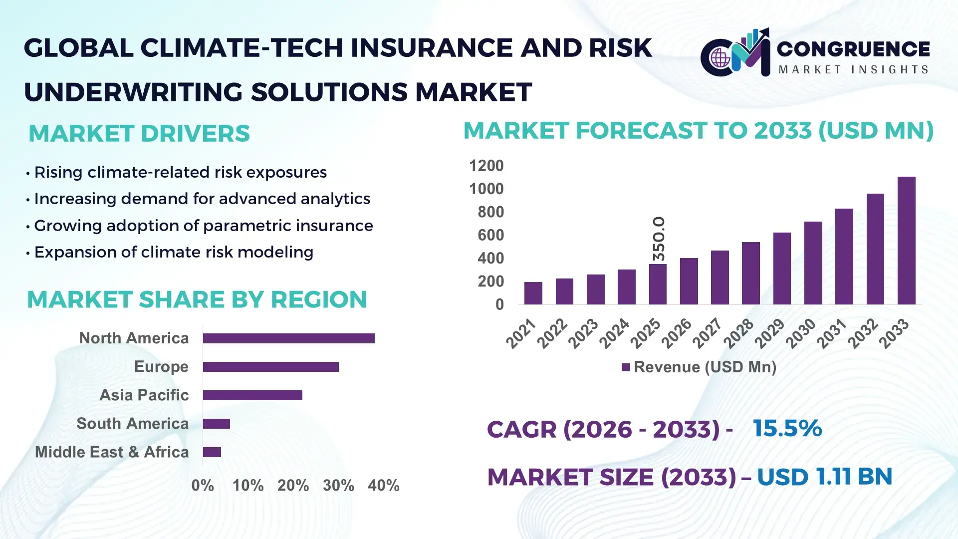 Climate-Tech Insurance and Risk Underwriting Solutions Market