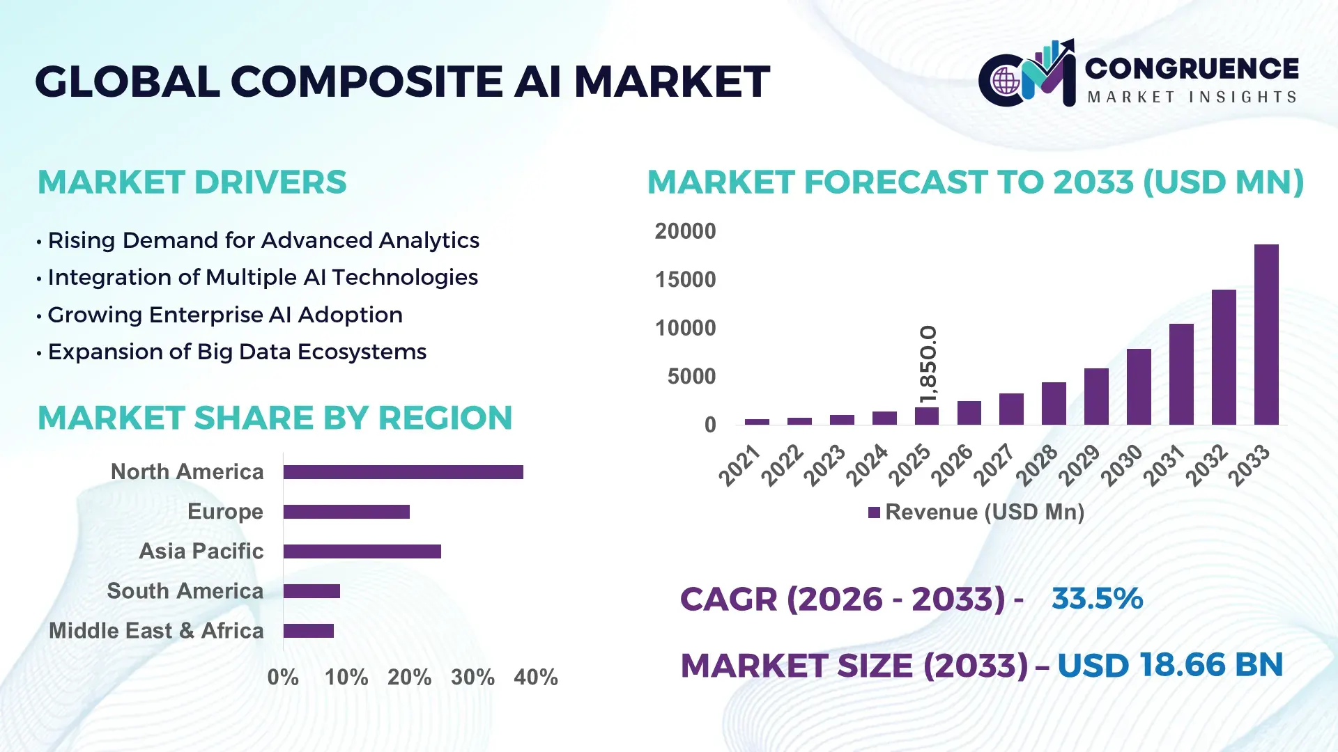 Composite AI Market