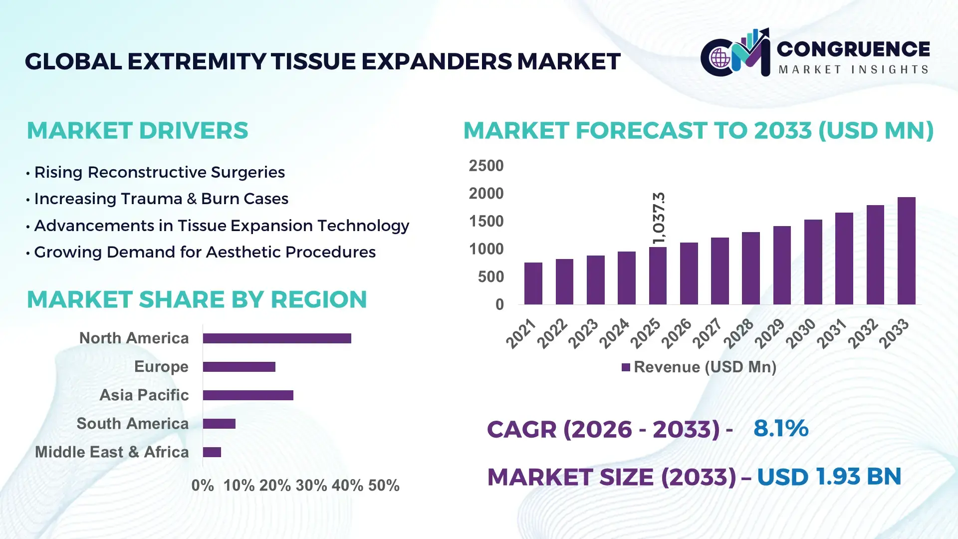 Extremity Tissue Expanders Market