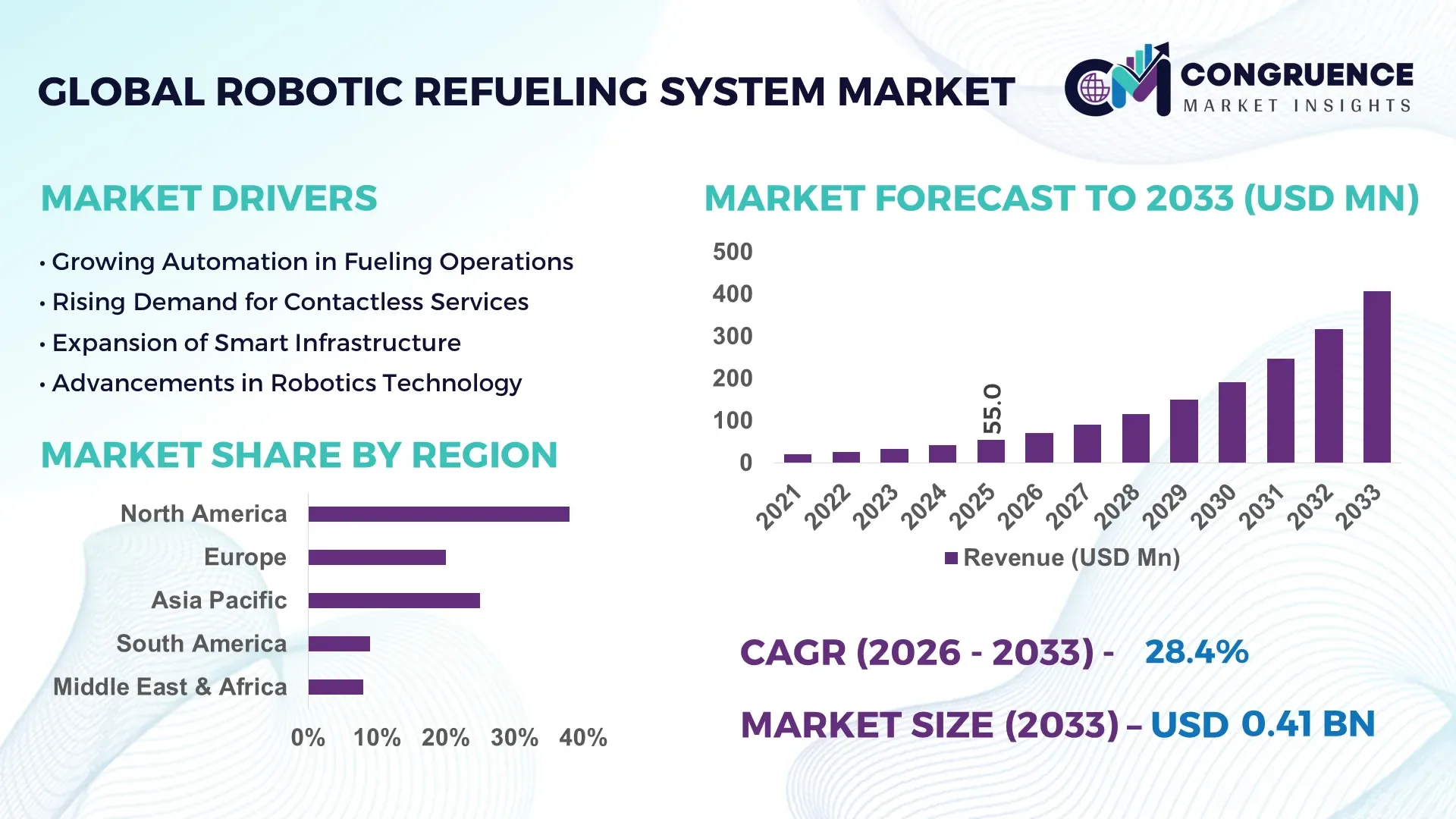 Robotic Refueling System Market
