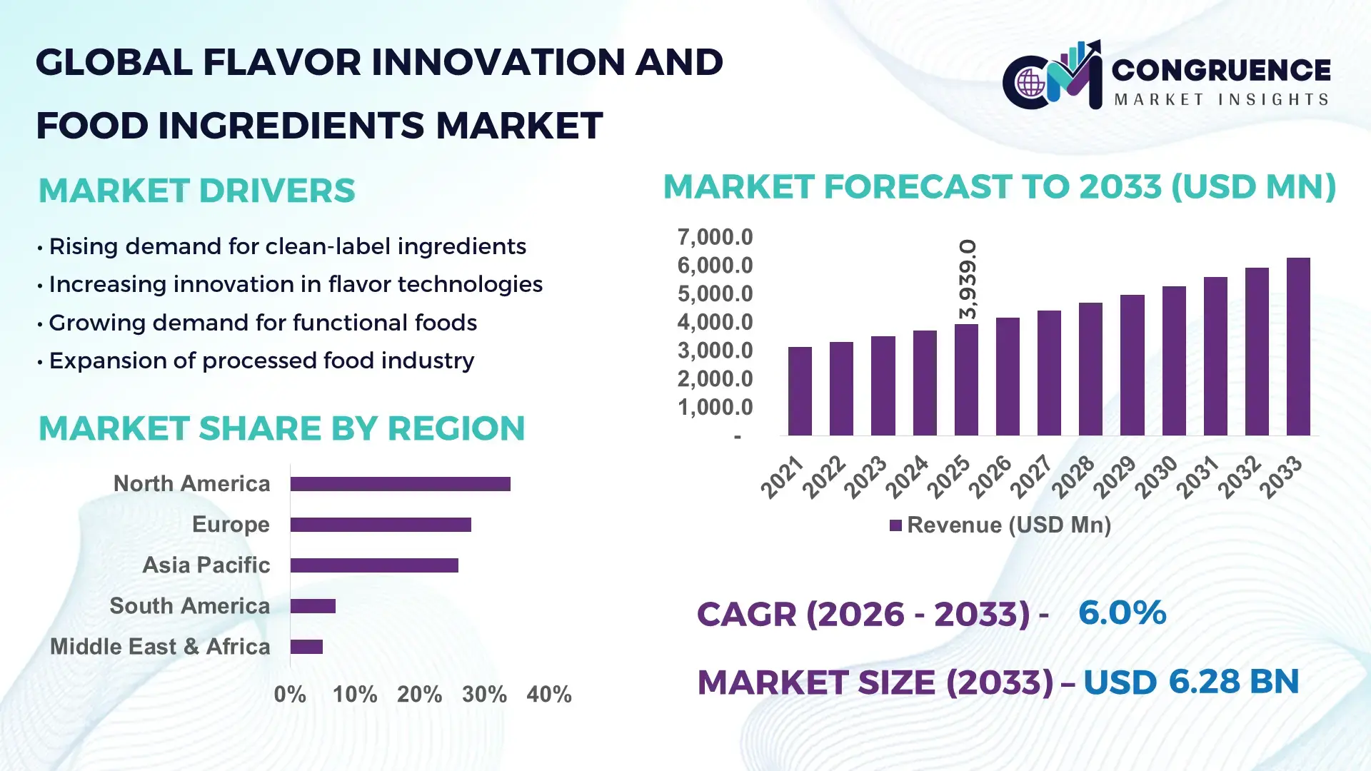 Flavor Innovation and Food Ingredients Market