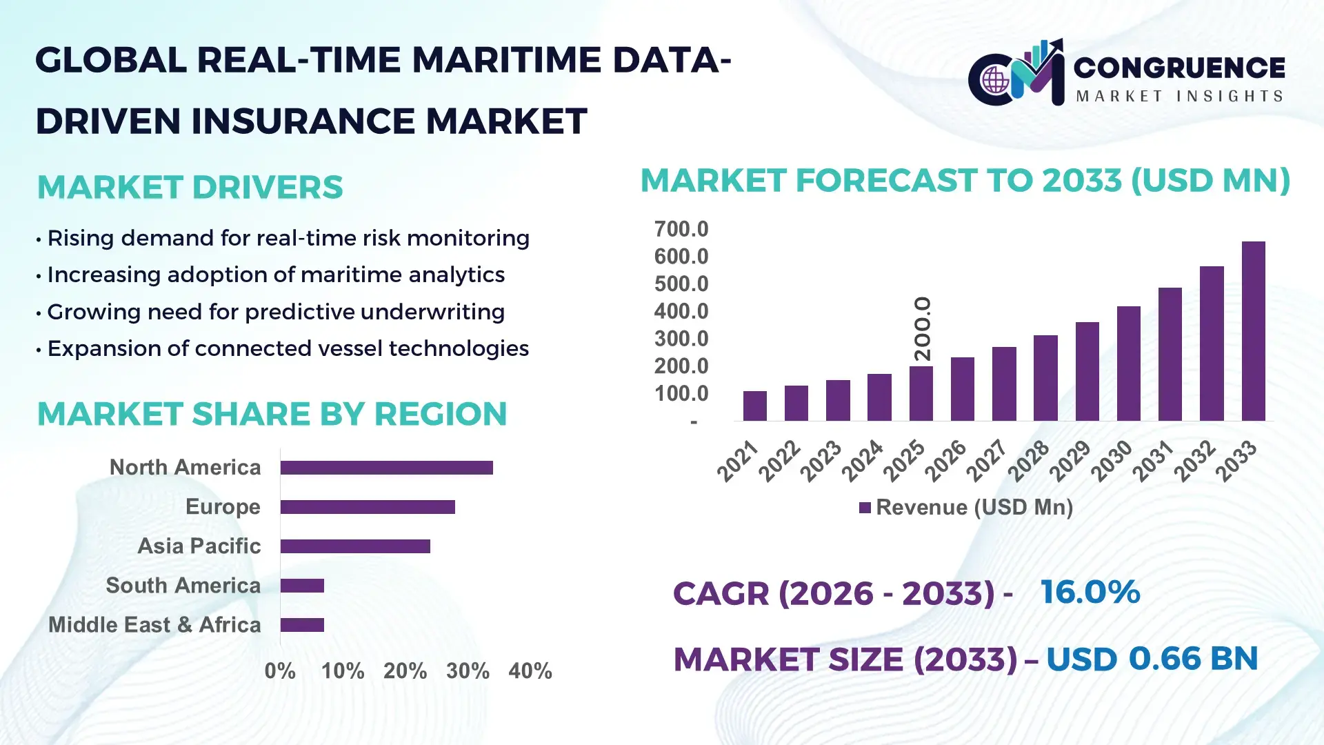 Real-Time Maritime Data-Driven Insurance Market