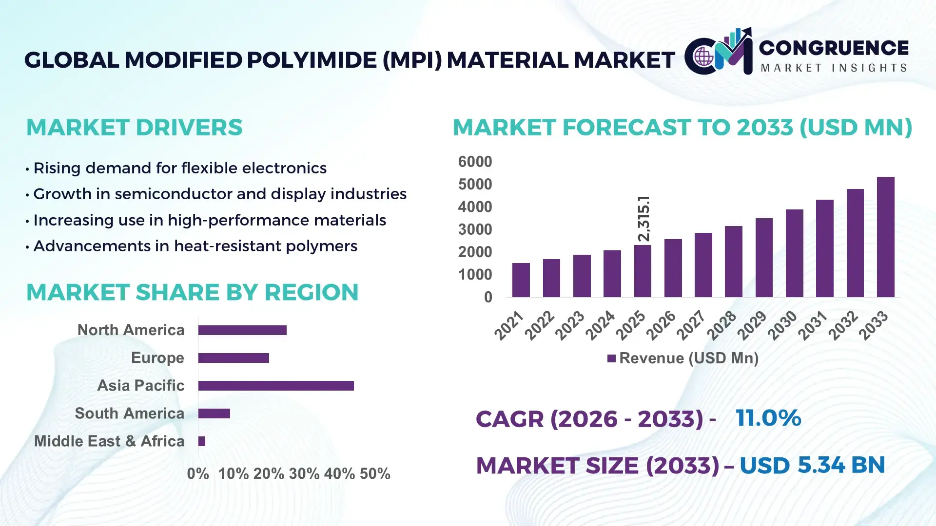 Modified Polyimide (MPI) Material Market